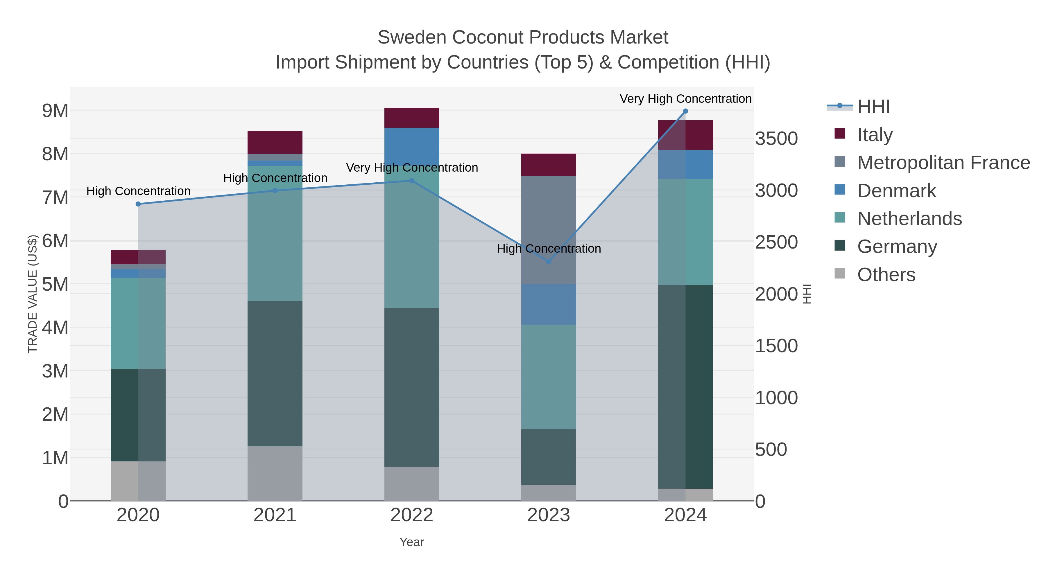 Sweden Coconut Products Market Import Shipment by Countries (Top 5) & Competition (HHI)