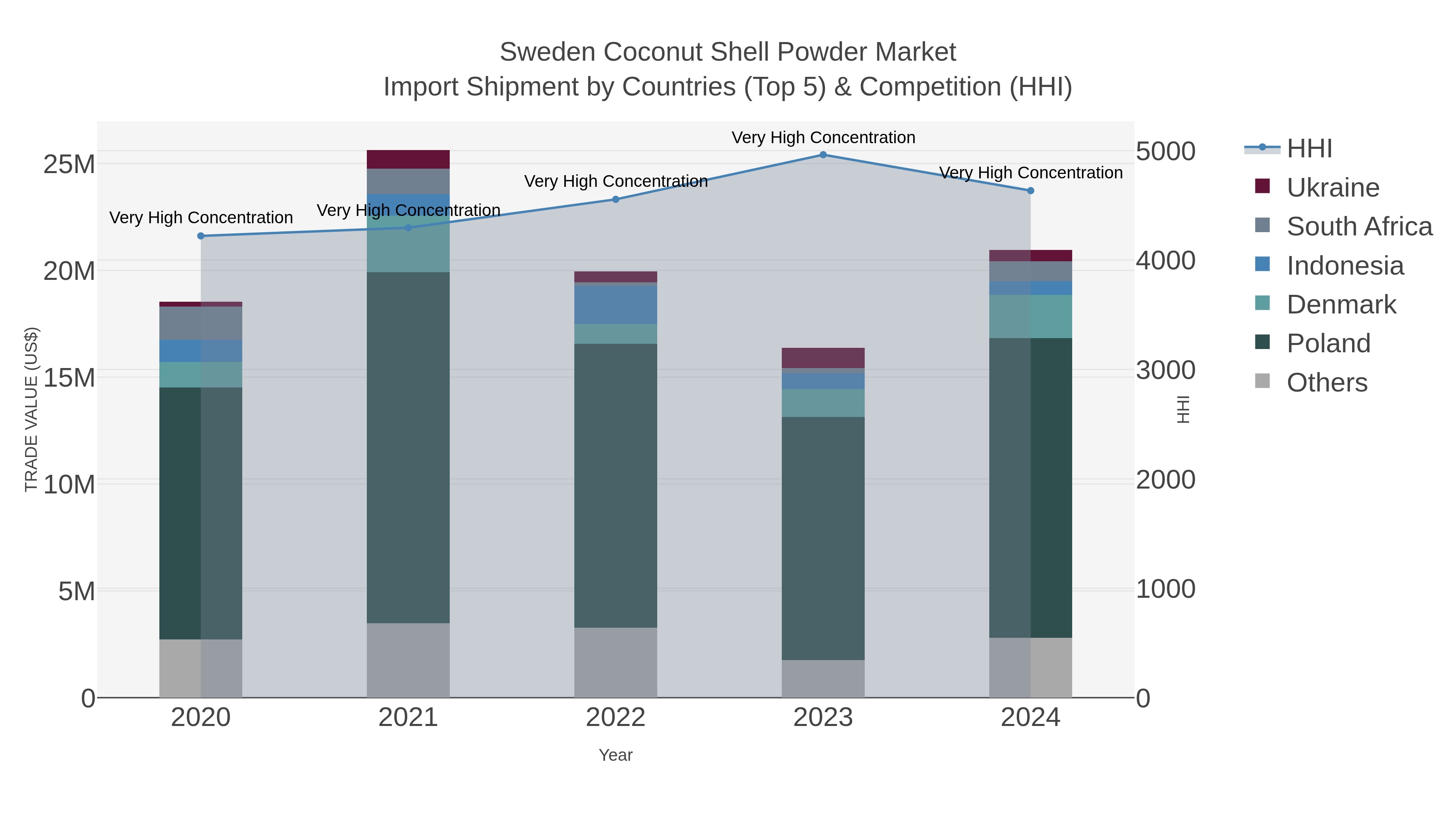 Sweden Coconut Shell Powder Market Import Shipment by Countries (Top 5) & Competition (HHI)