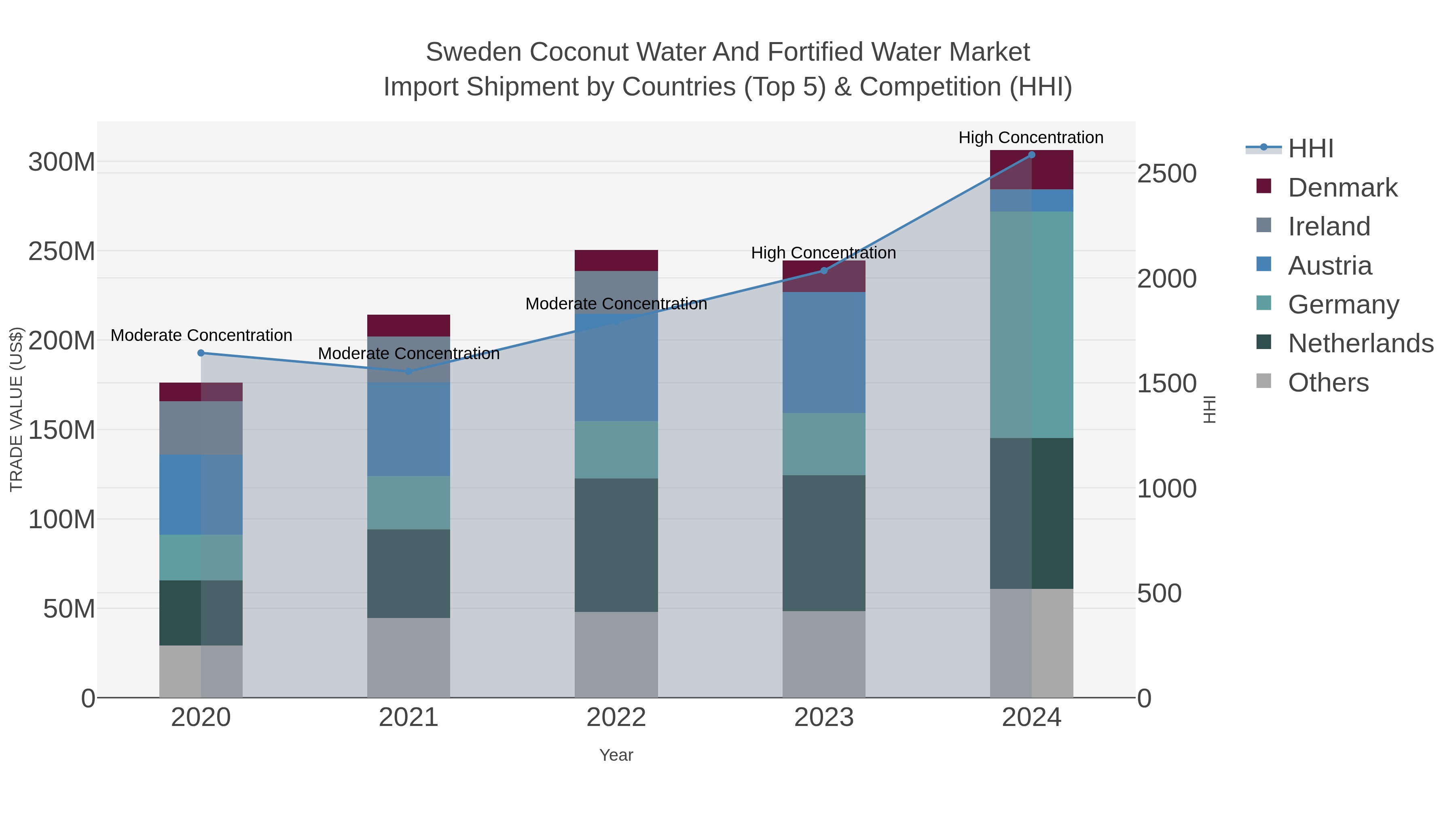 Sweden Coconut Water And Fortified Water Market Import Shipment by Countries (Top 5) & Competition (HHI)
