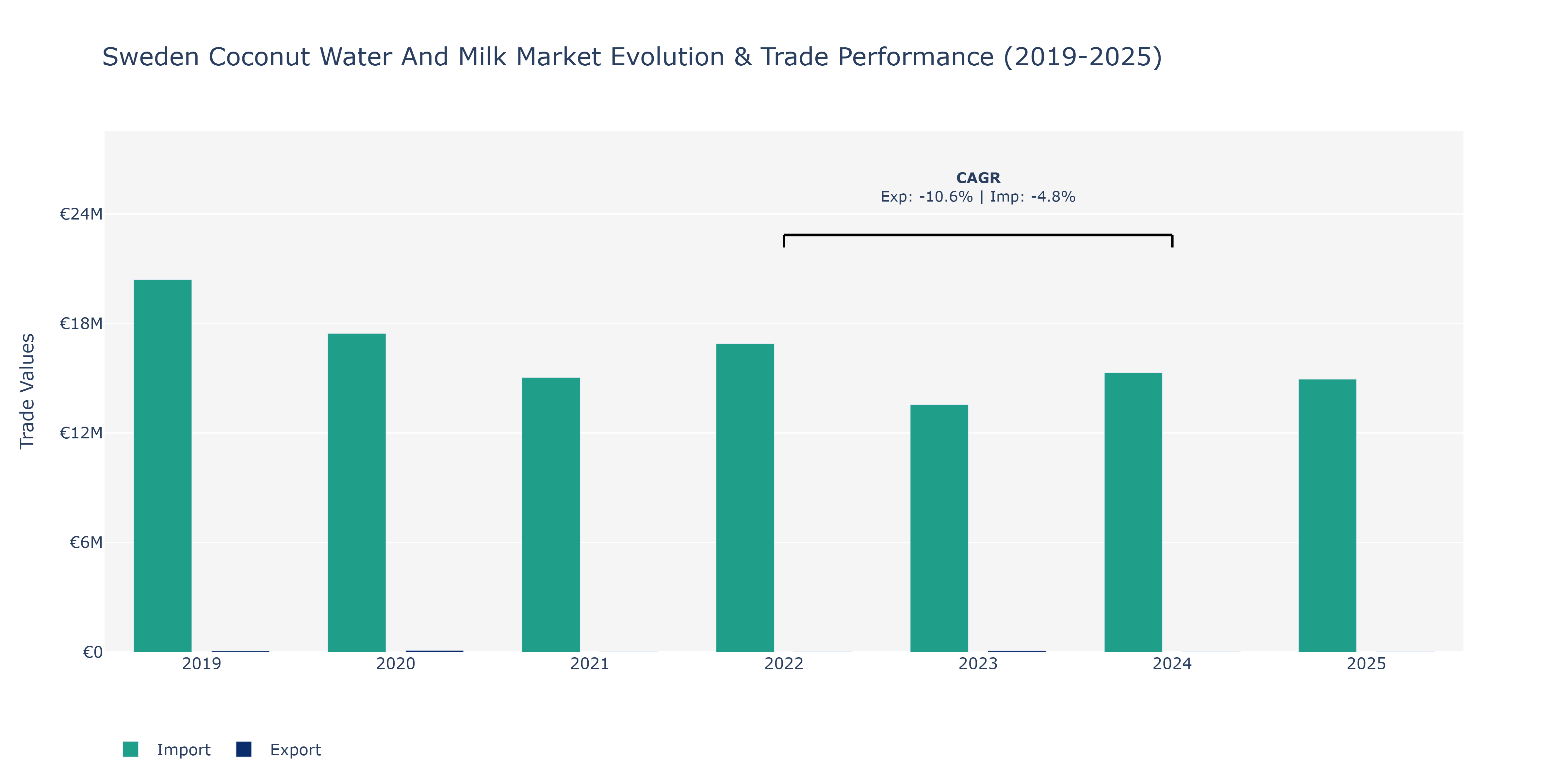 Sweden Coconut Water And Milk Market: Production & Trade Performance (2019-2025)