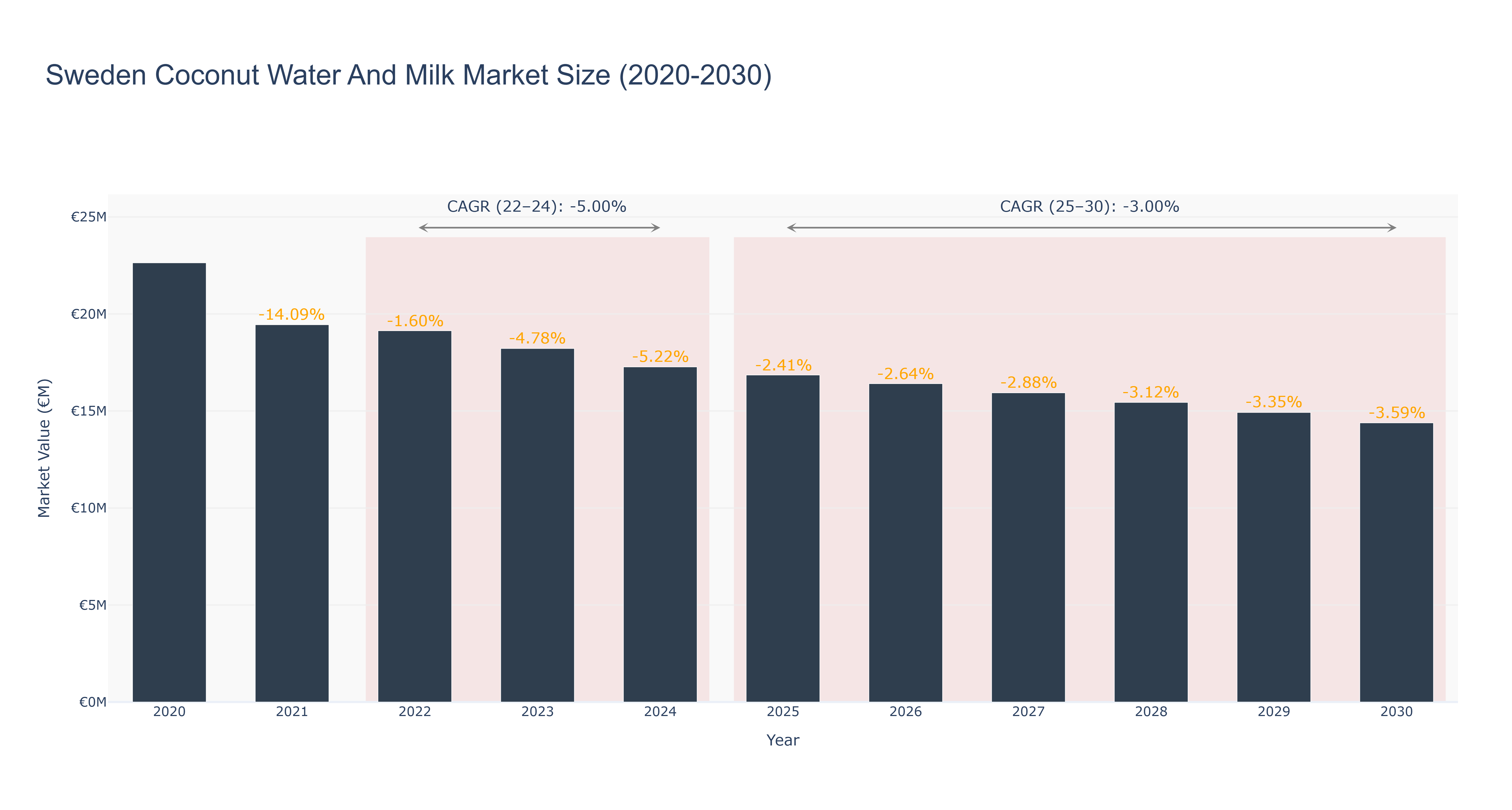 Sweden Coconut Water And Milk Market Size (2020-2030)