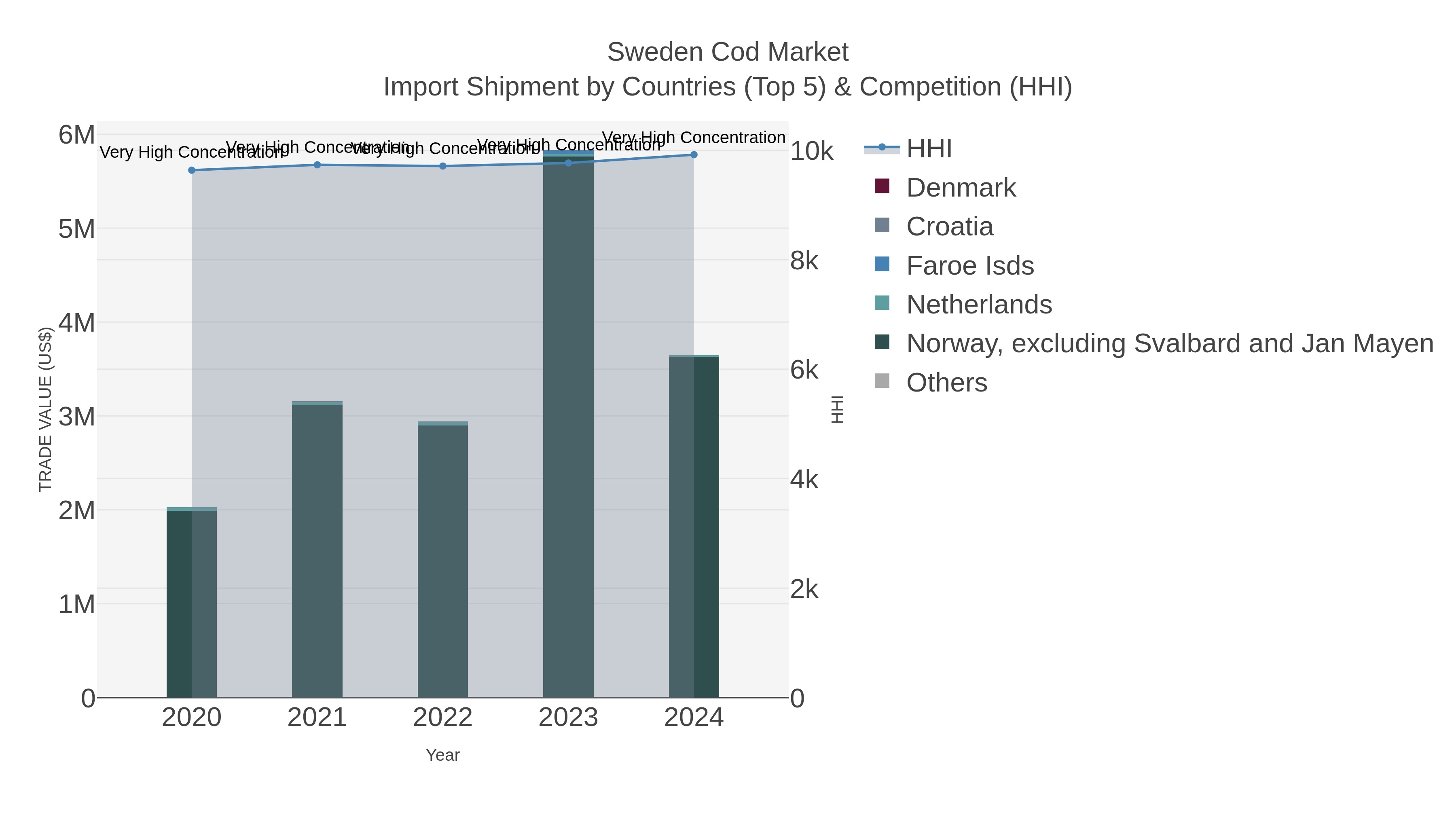 Sweden Cod Market Import Shipment by Countries (Top 5) & Competition (HHI)