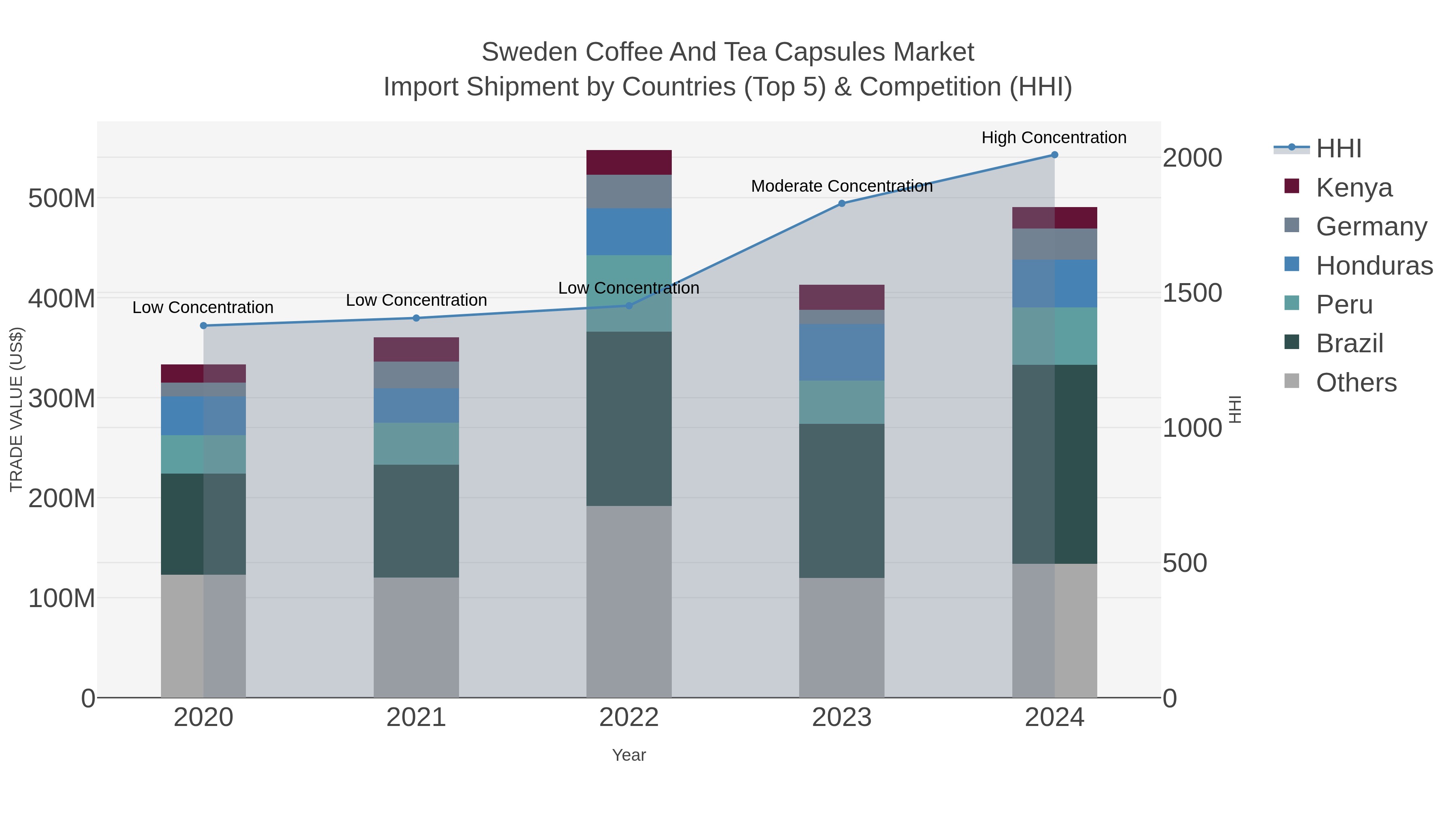 Sweden Coffee And Tea Capsules Market Import Shipment by Countries (Top 5) & Competition (HHI)