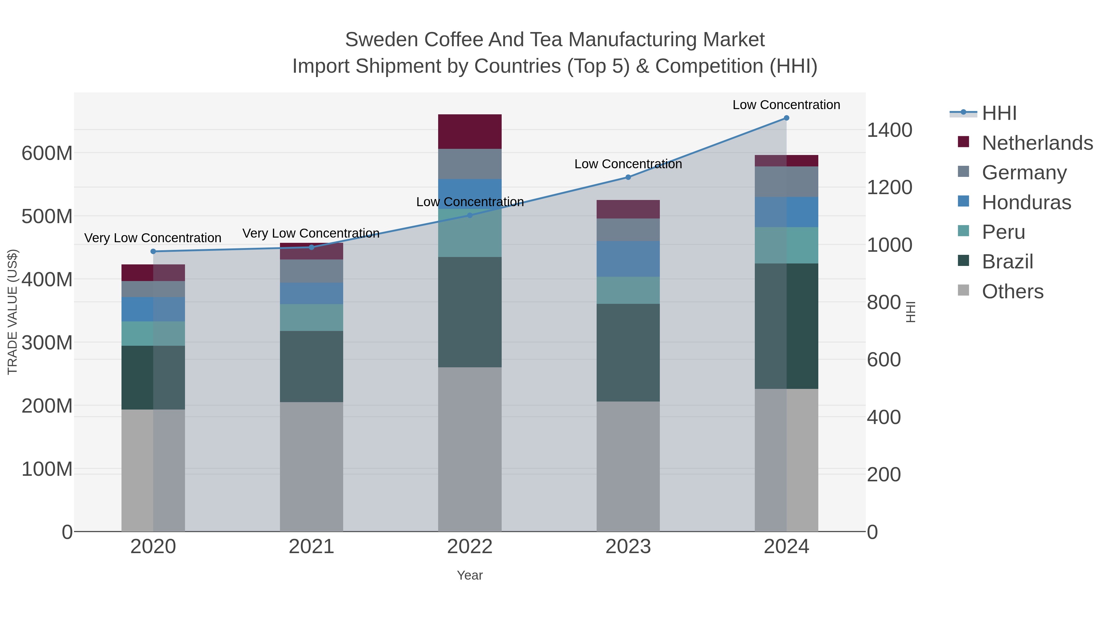 Sweden Coffee And Tea Manufacturing Market Import Shipment by Countries (Top 5) & Competition (HHI)