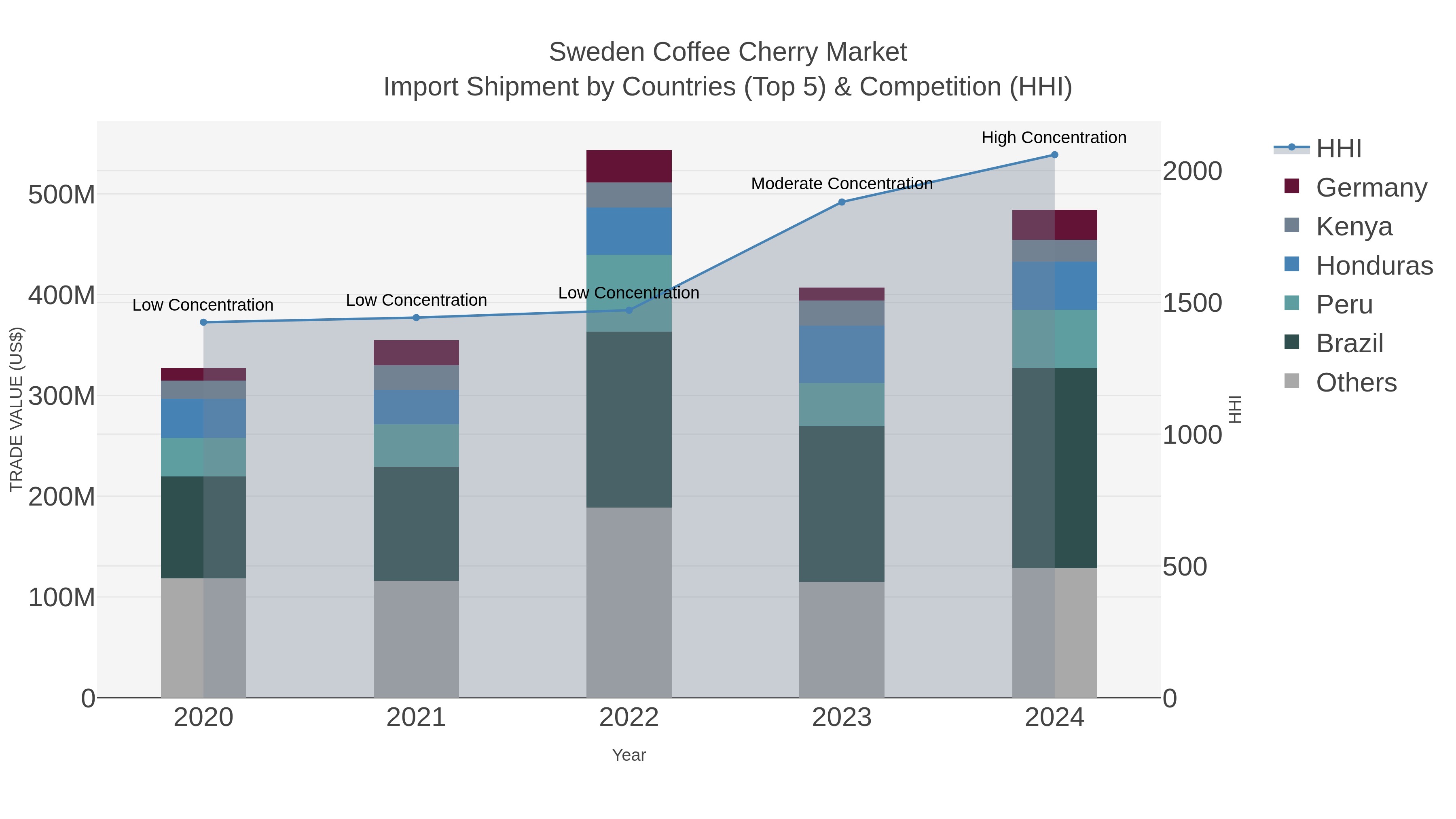 Sweden Coffee Cherry Market Import Shipment by Countries (Top 5) & Competition (HHI)