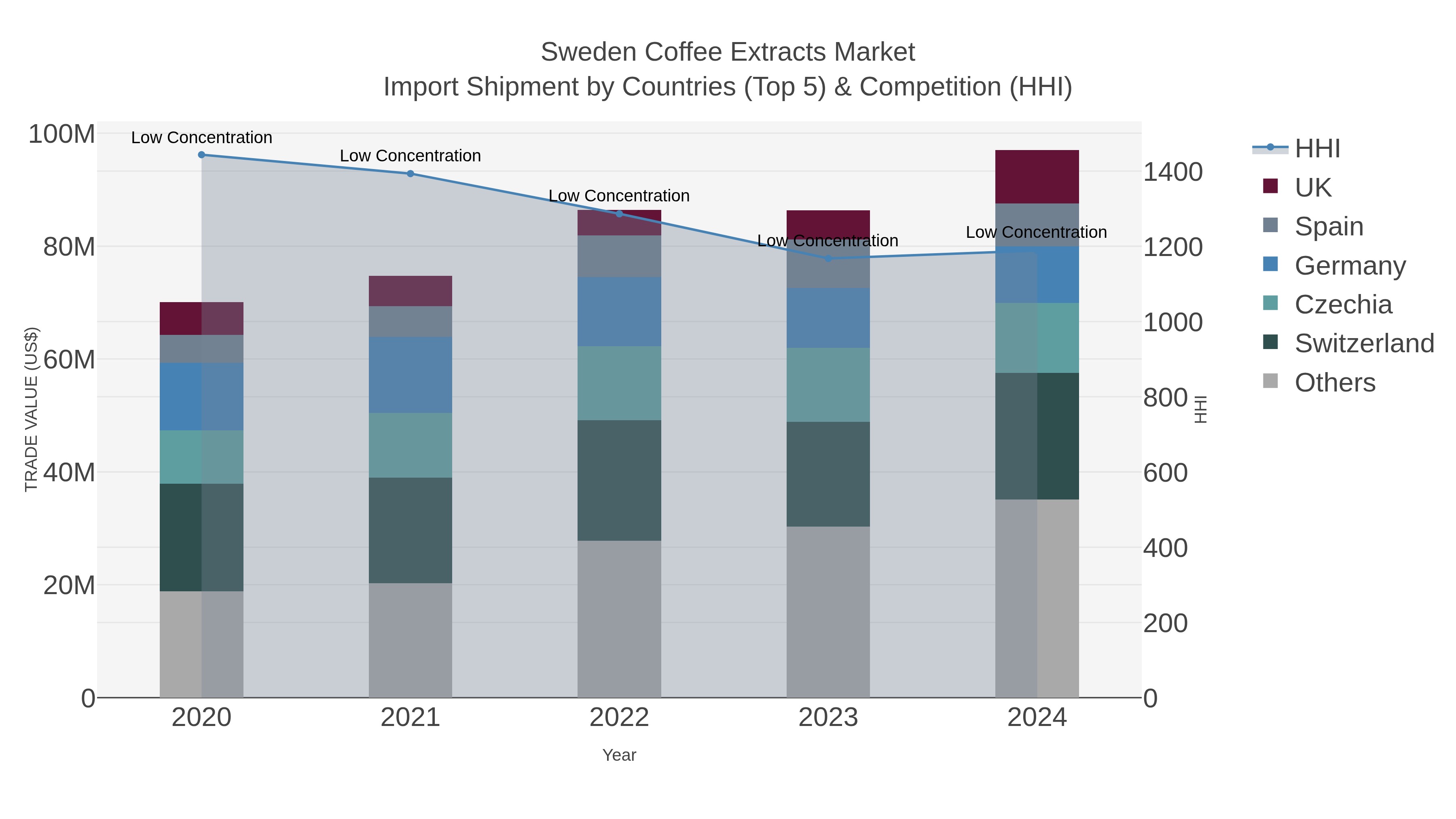 Sweden Coffee Extracts Market Import Shipment by Countries (Top 5) & Competition (HHI)