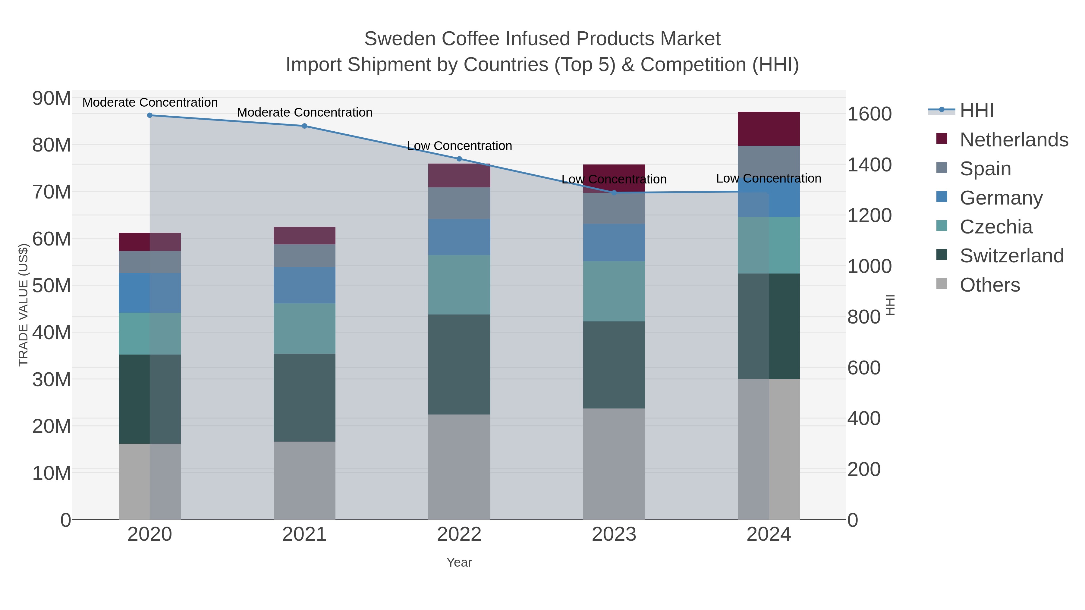 Sweden Coffee Infused Products Market Import Shipment by Countries (Top 5) & Competition (HHI)