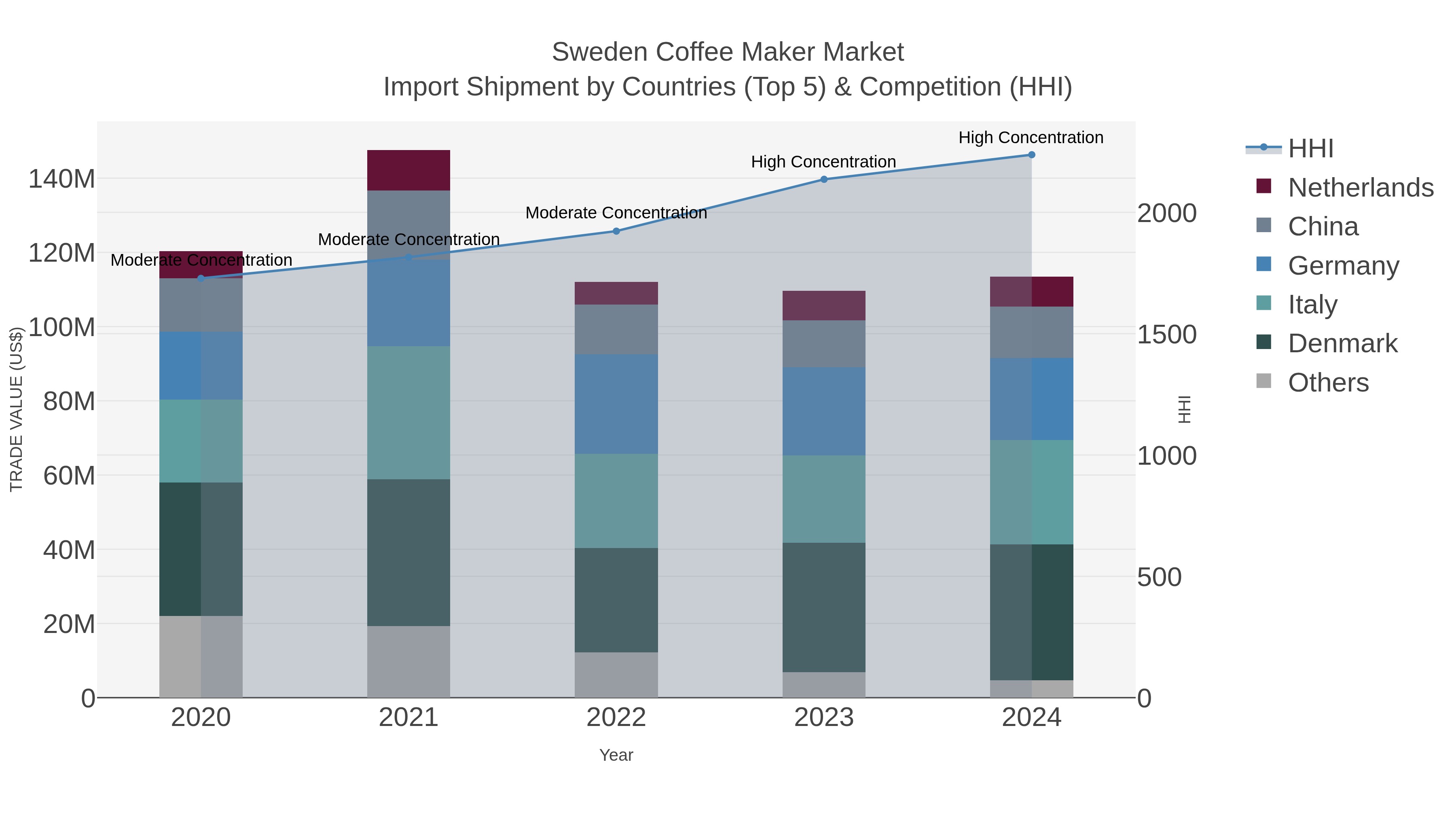 Sweden Coffee Maker Market Import Shipment by Countries (Top 5) & Competition (HHI)