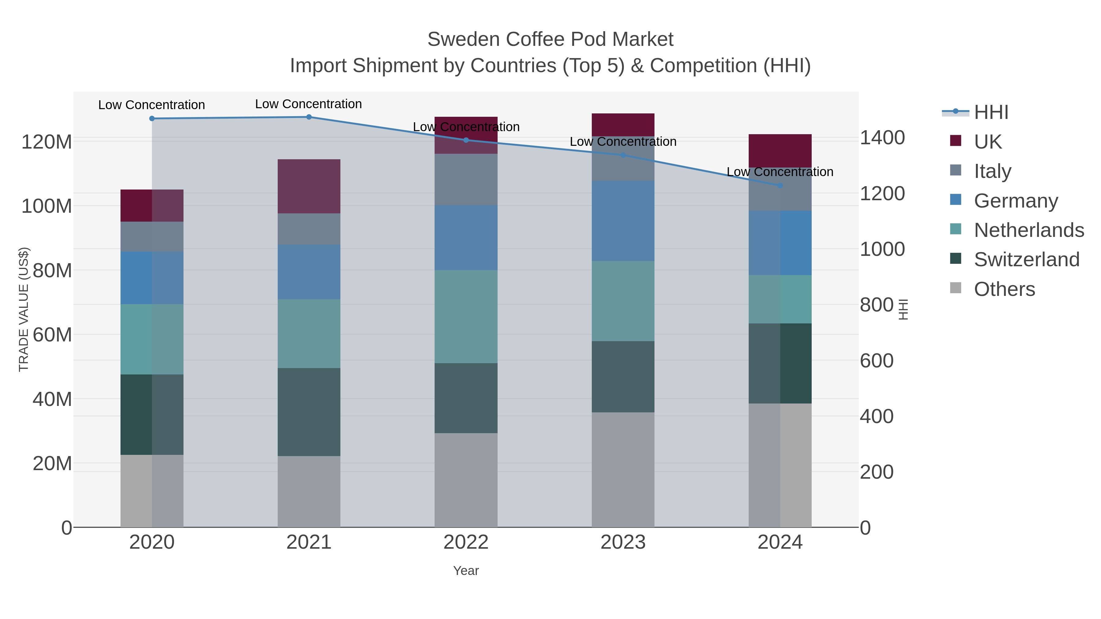 Sweden Coffee Pod Market Import Shipment by Countries (Top 5) & Competition (HHI)