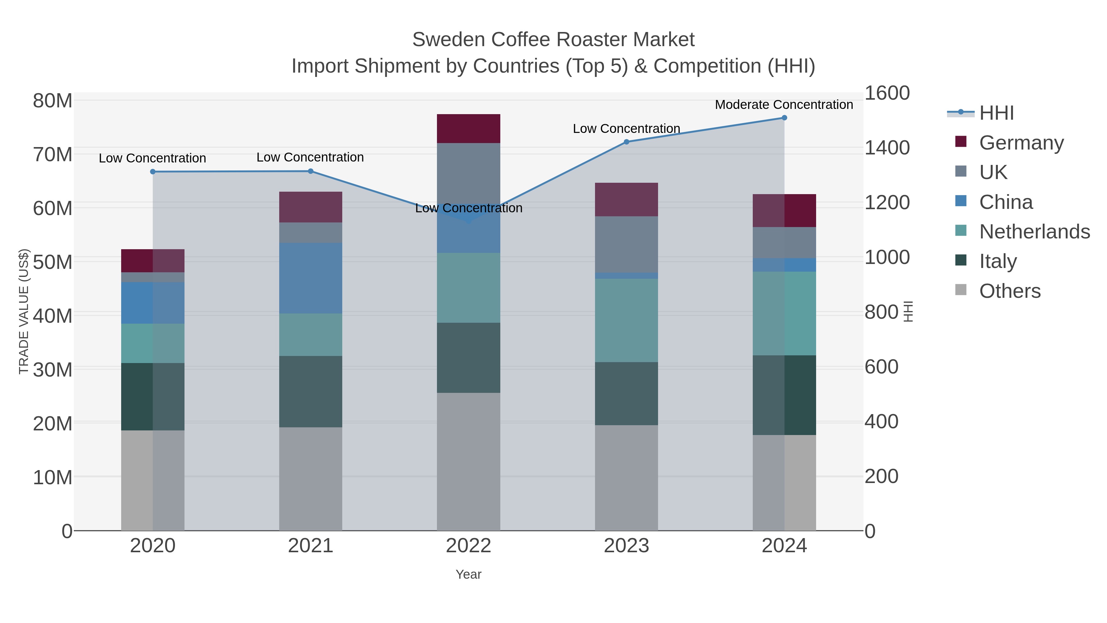 Sweden Coffee Roaster Market Import Shipment by Countries (Top 5) & Competition (HHI)