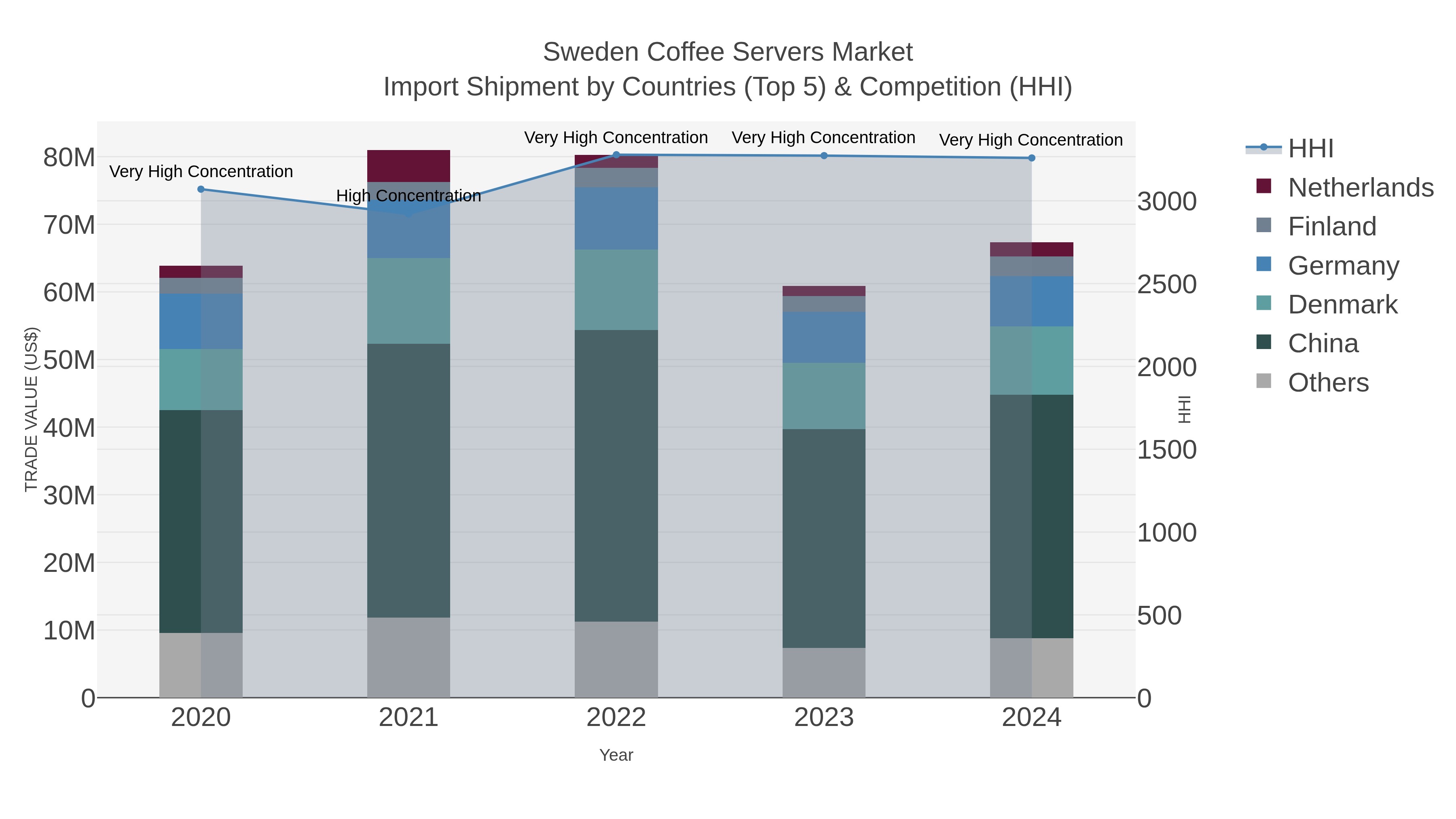 Sweden Coffee Servers Market Import Shipment by Countries (Top 5) & Competition (HHI)