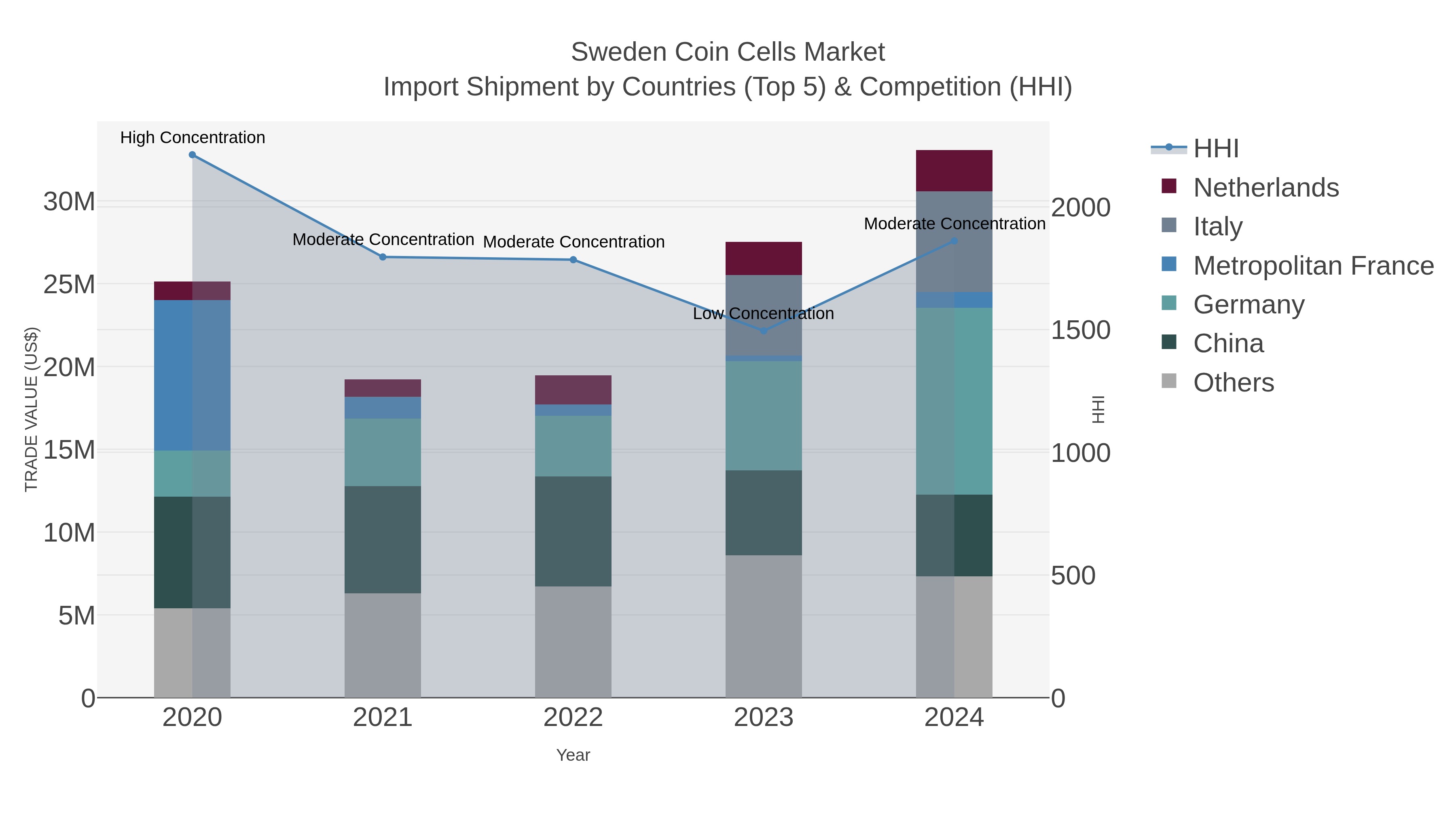 Sweden Coin Cells Market Import Shipment by Countries (Top 5) & Competition (HHI)
