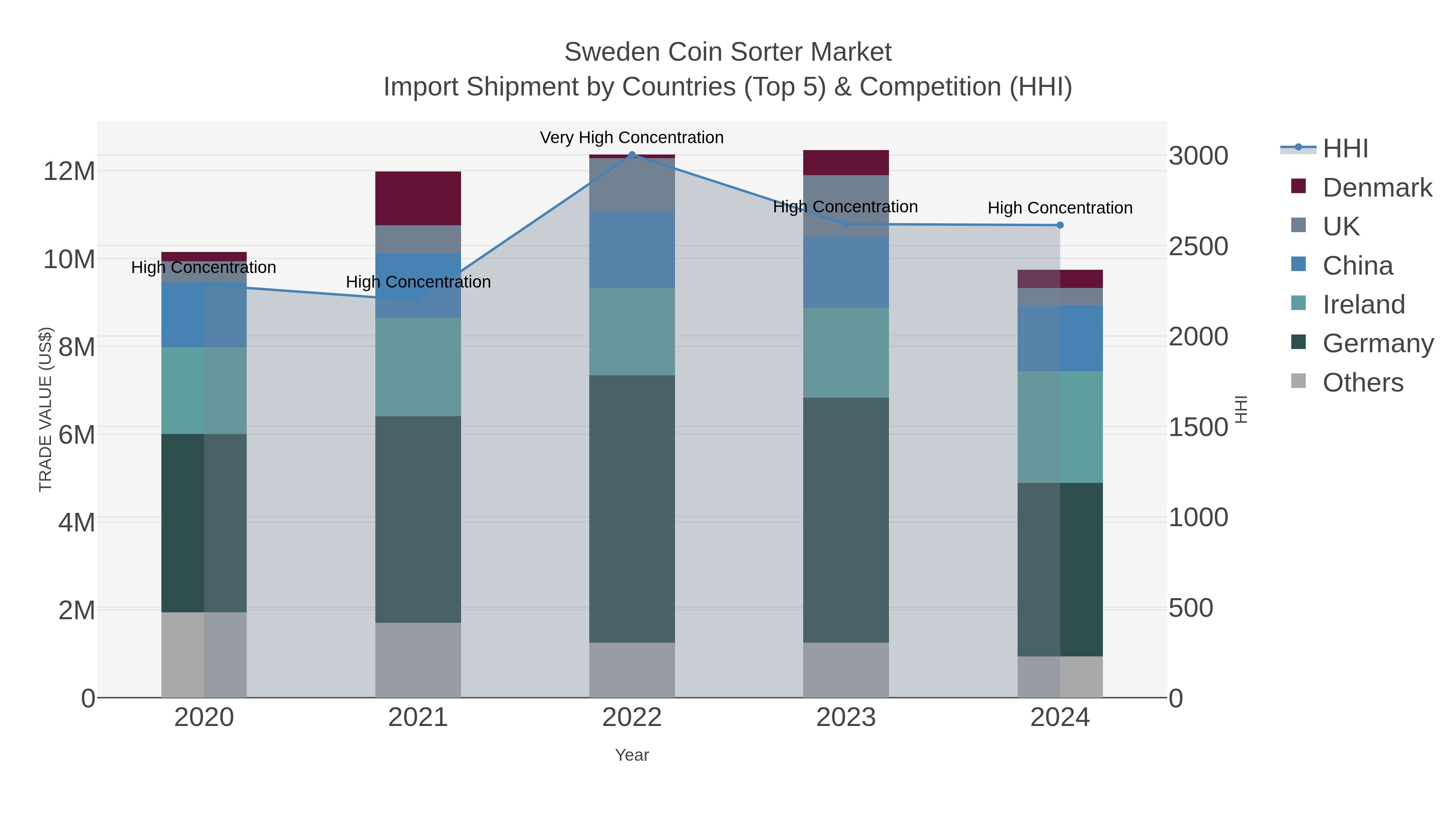 Sweden Coin Sorter Market Import Shipment by Countries (Top 5) & Competition (HHI)