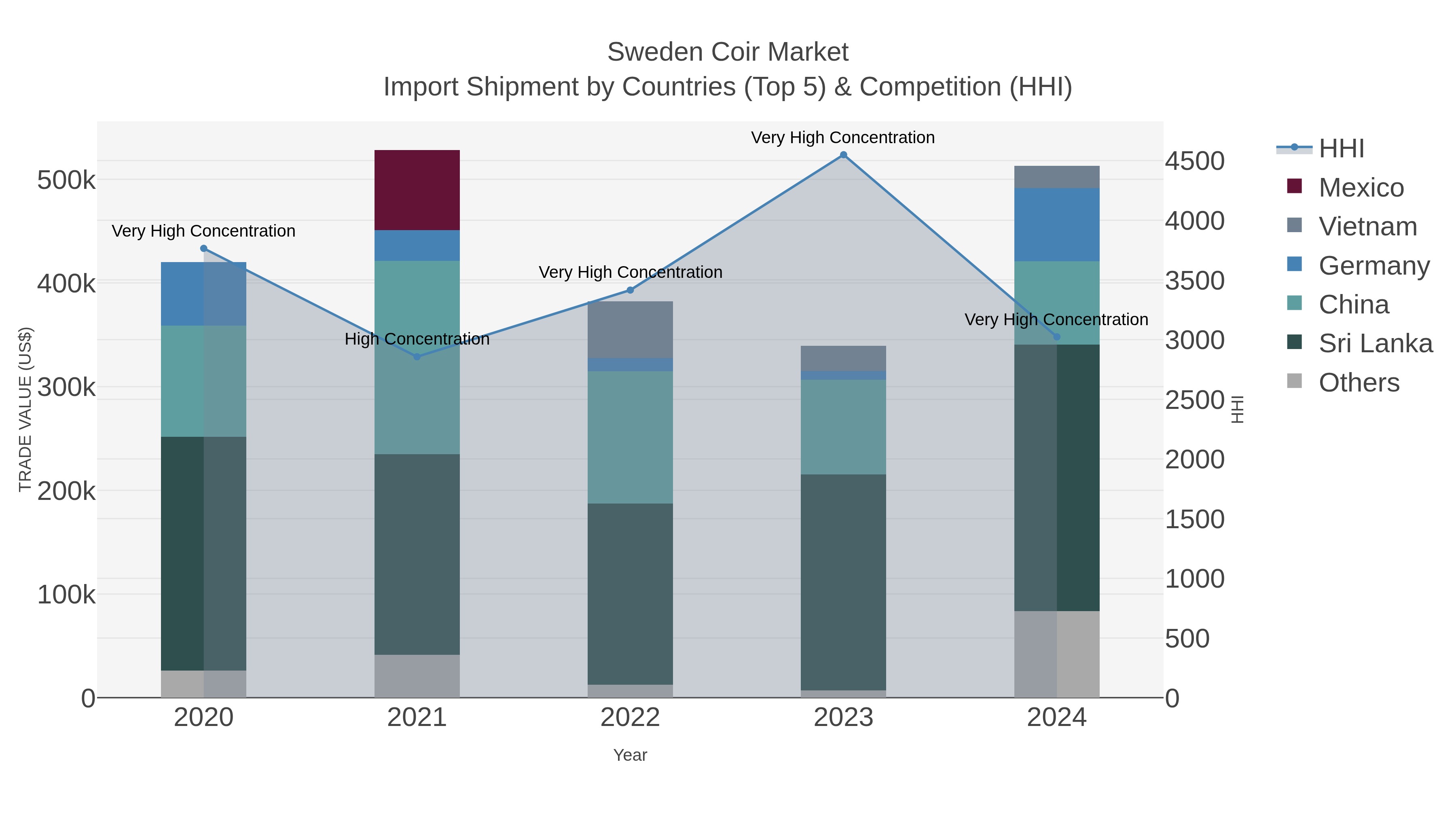 Sweden Coir Market Import Shipment by Countries (Top 5) & Competition (HHI)