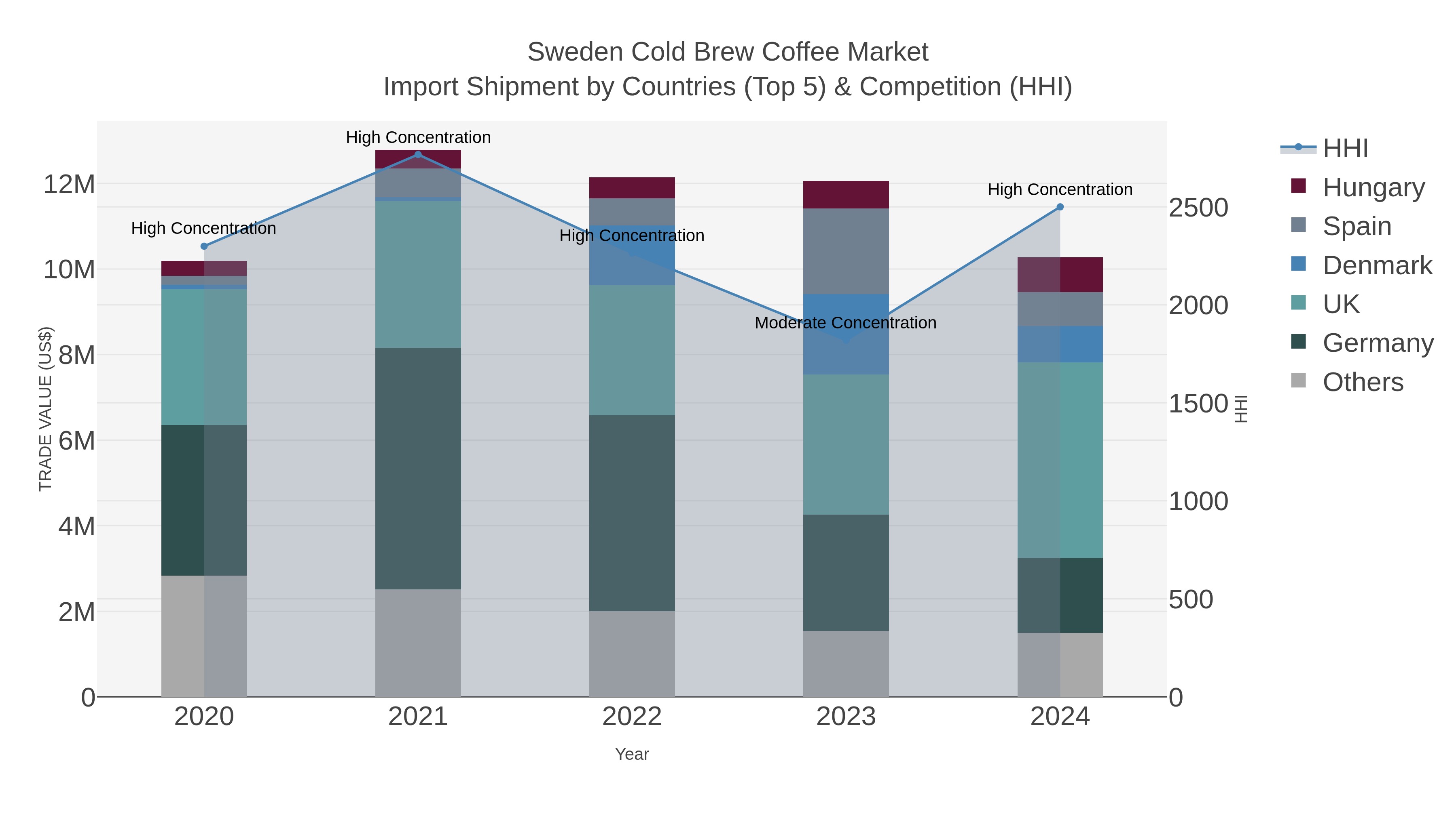 Sweden Cold Brew Coffee Market Import Shipment by Countries (Top 5) & Competition (HHI)