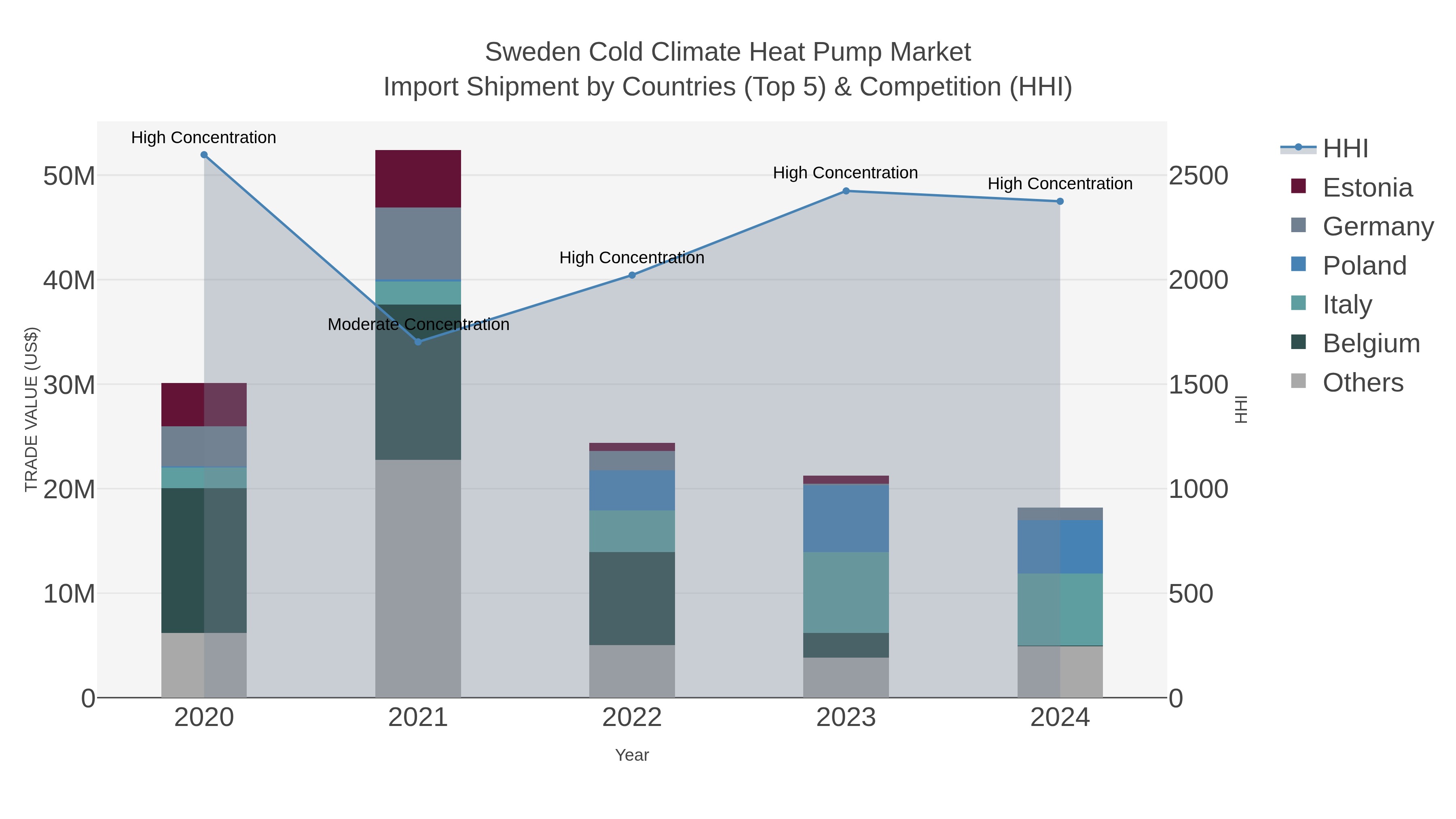 Sweden Cold Climate Heat Pump Market Import Shipment by Countries (Top 5) & Competition (HHI)