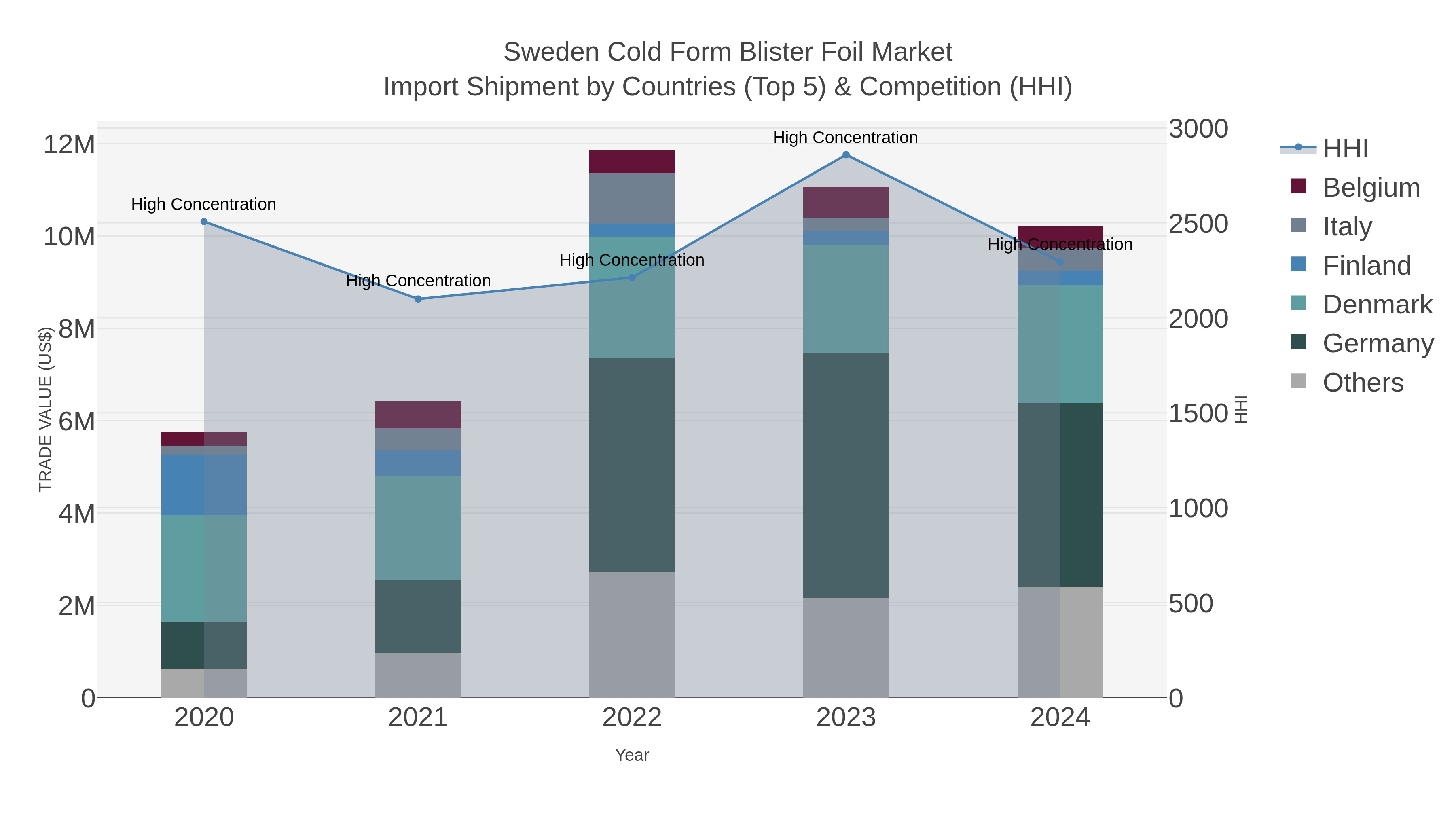 Sweden Cold Form Blister Foil Market Import Shipment by Countries (Top 5) & Competition (HHI)