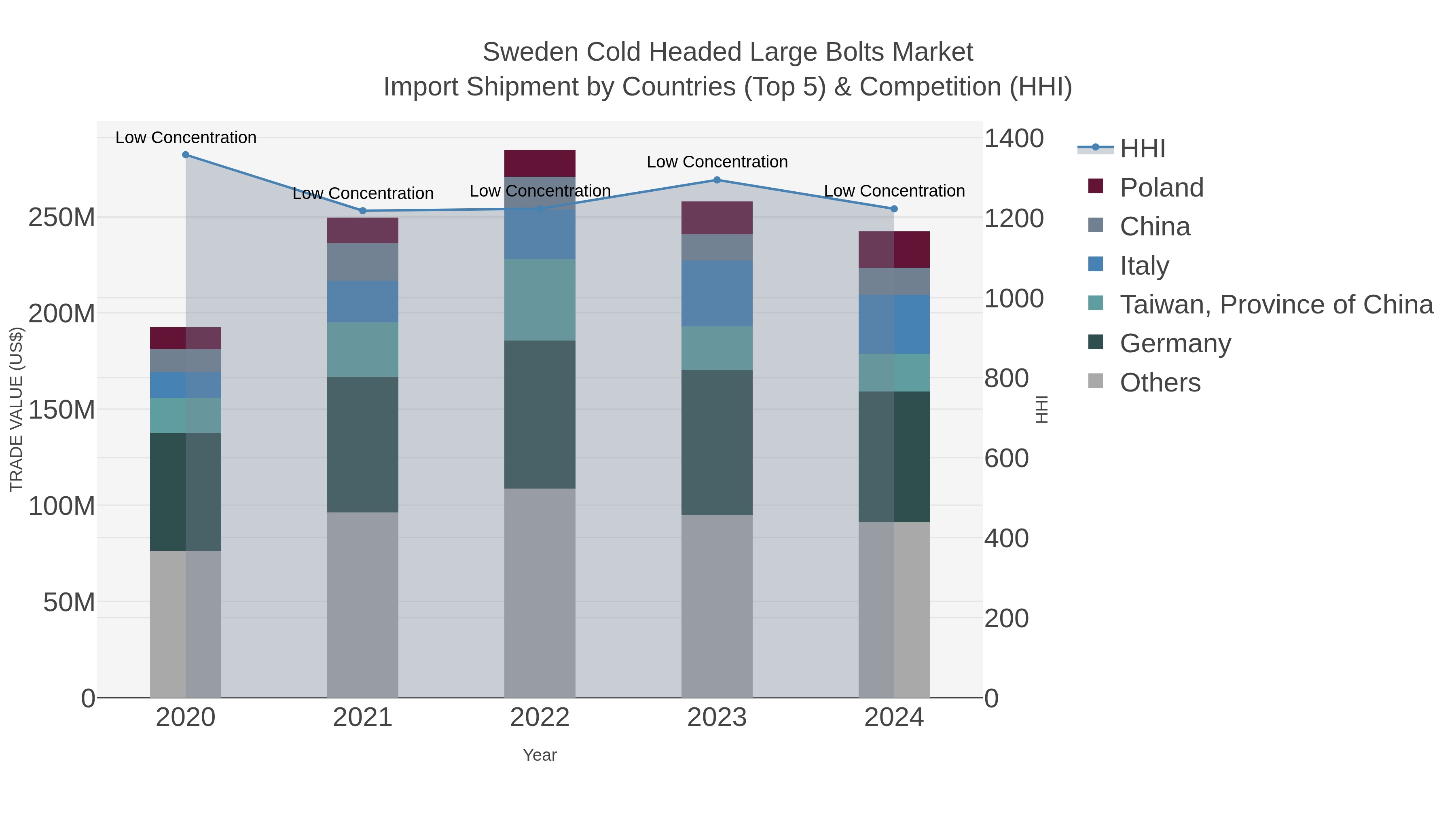 Sweden Cold Headed Large Bolts Market Import Shipment by Countries (Top 5) & Competition (HHI)