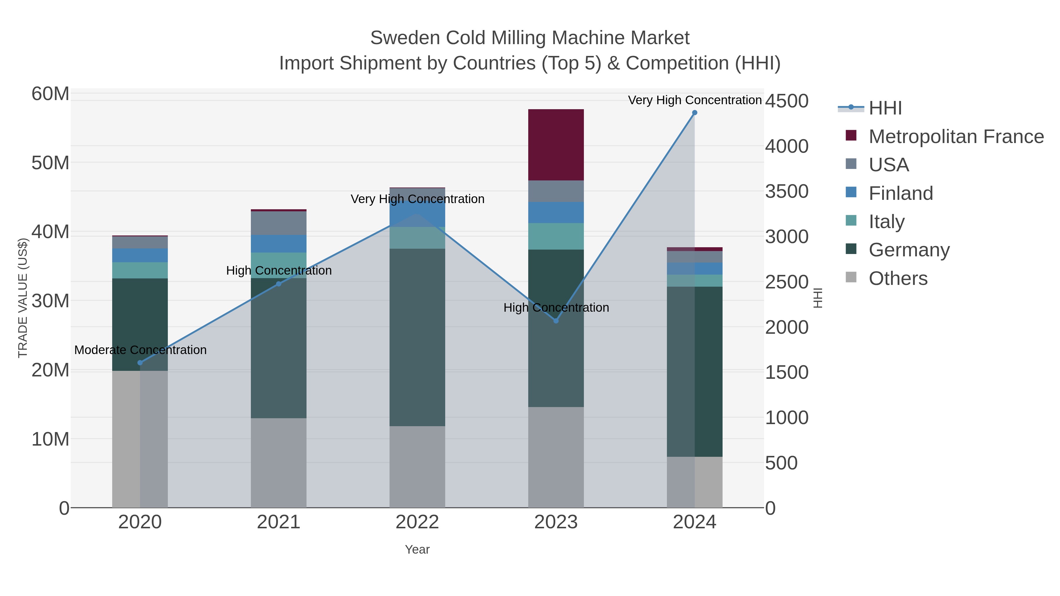 Sweden Cold Milling Machine Market Import Shipment by Countries (Top 5) & Competition (HHI)