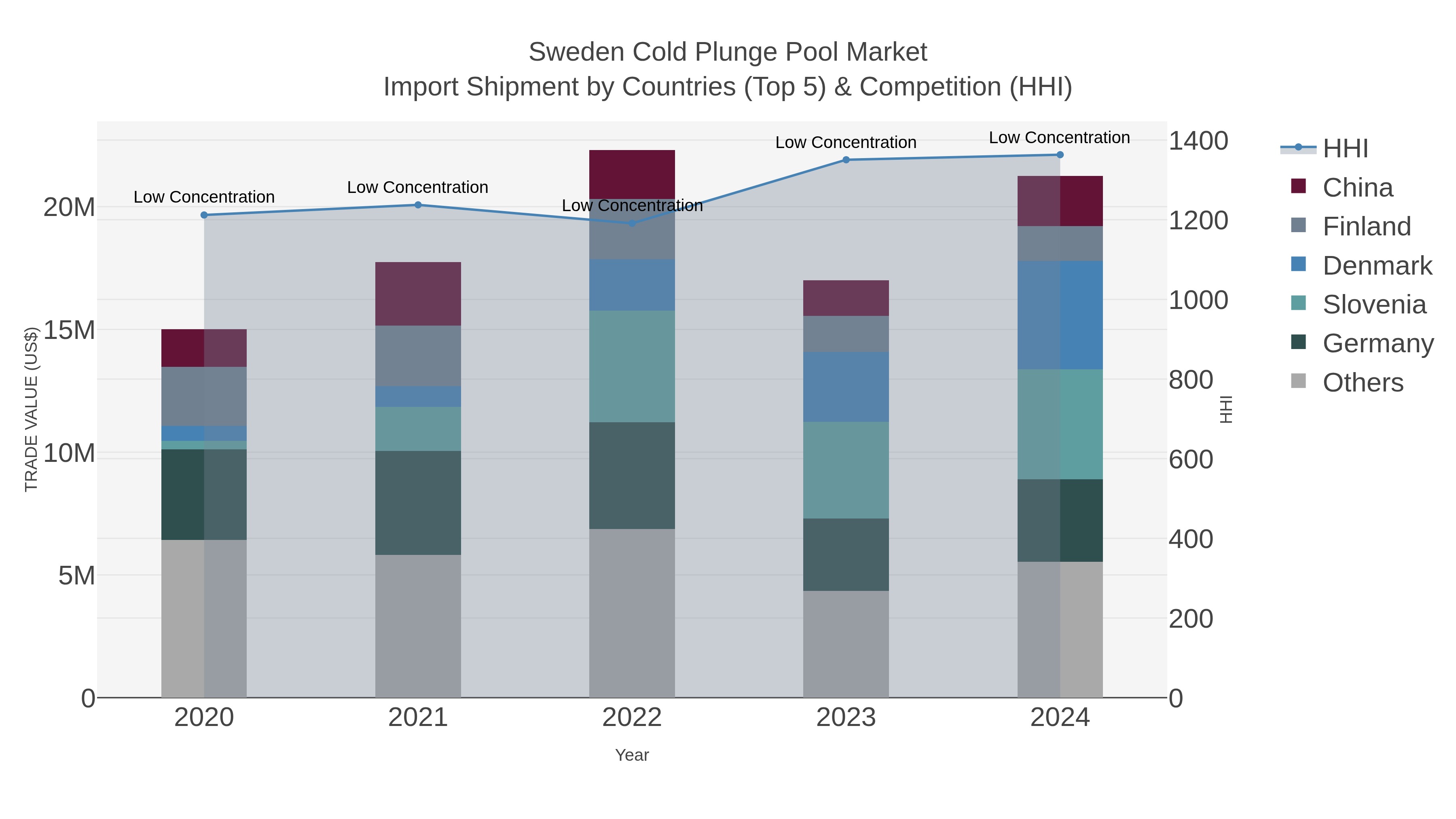 Sweden Cold Plunge Pool Market Import Shipment by Countries (Top 5) & Competition (HHI)