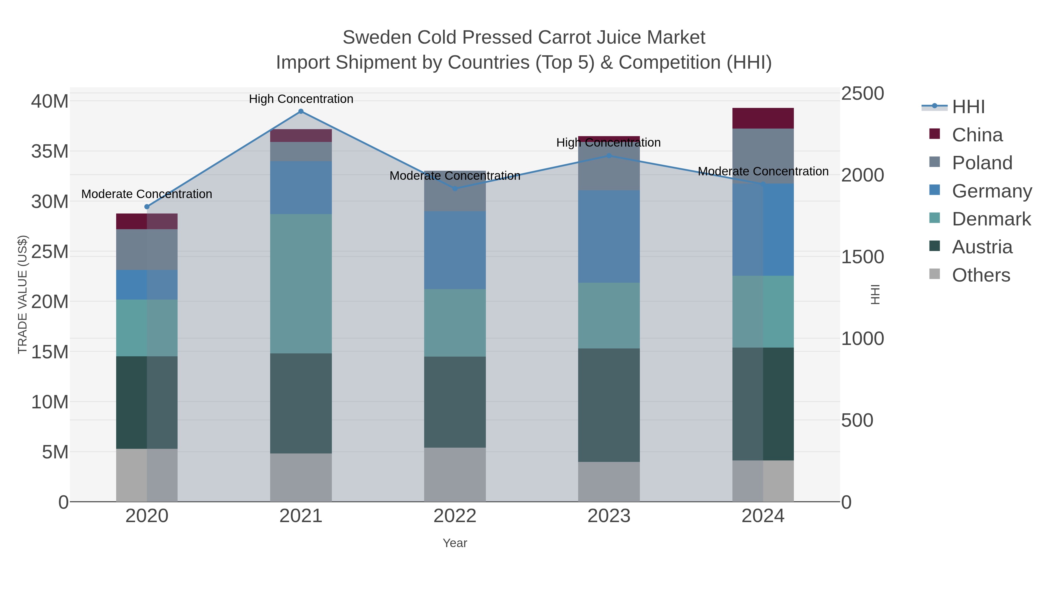 Sweden Cold Pressed Carrot Juice Market Import Shipment by Countries (Top 5) & Competition (HHI)