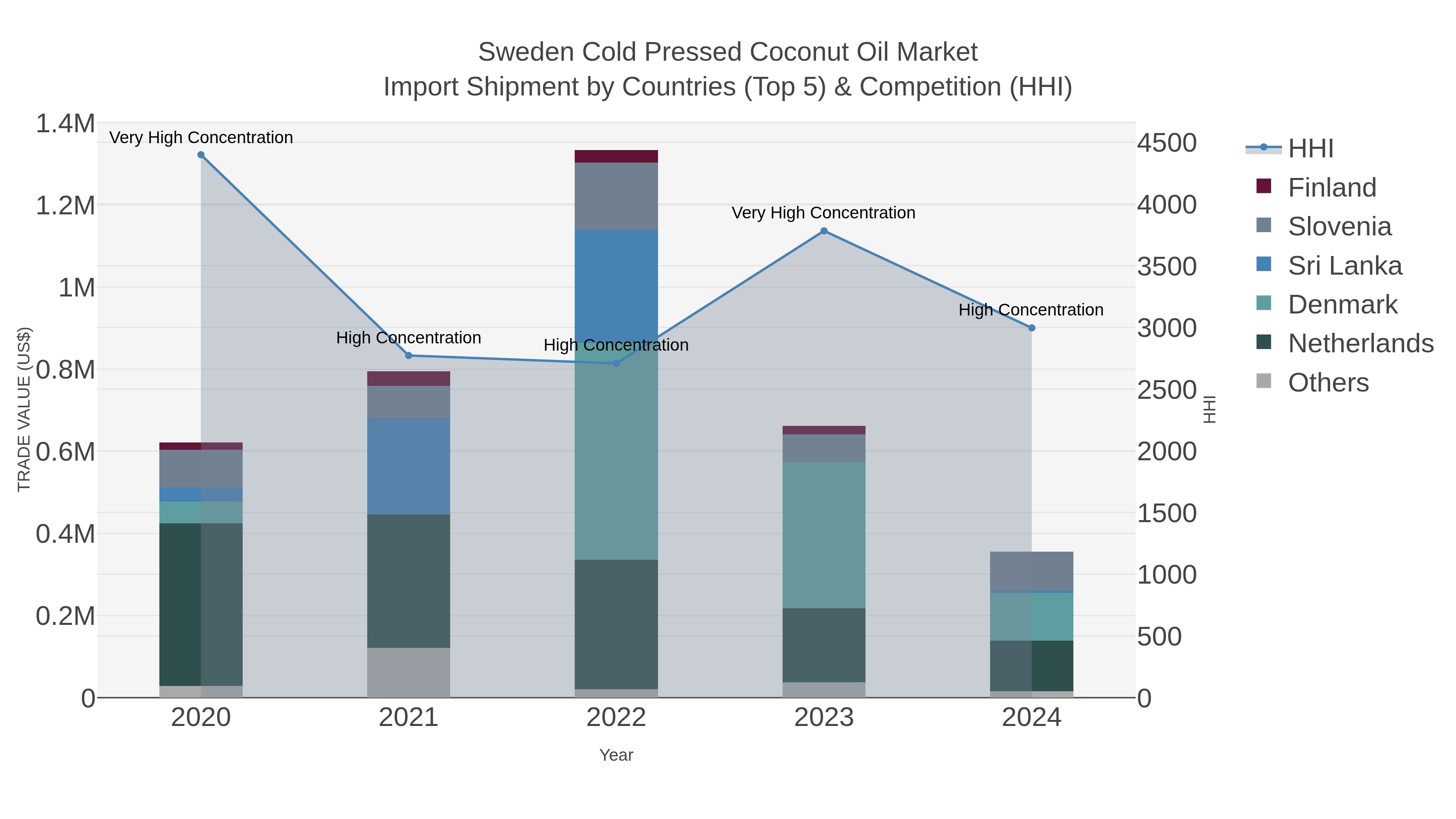 Sweden Cold Pressed Coconut Oil Market Import Shipment by Countries (Top 5) & Competition (HHI)
