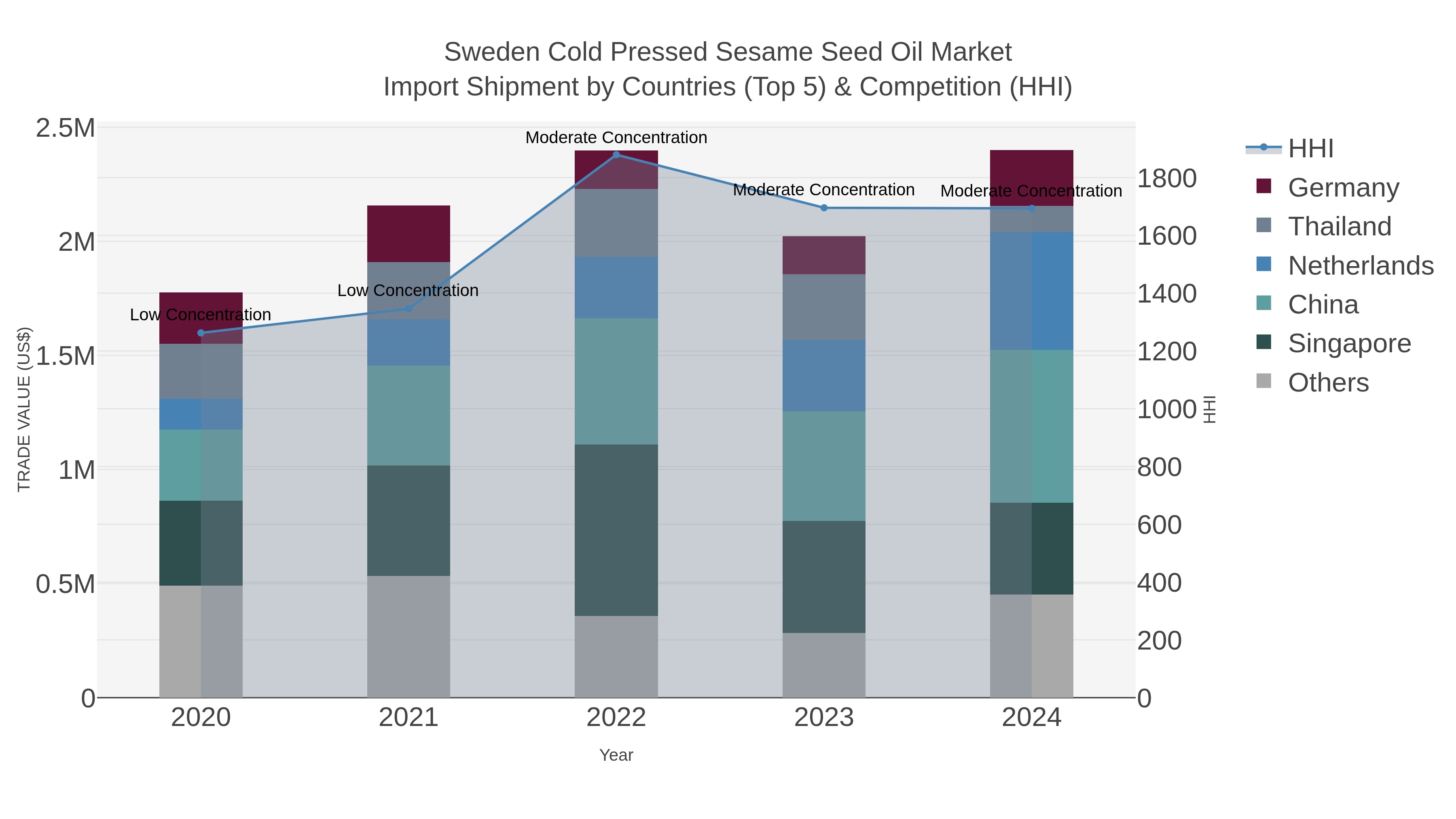 Sweden Cold Pressed Sesame Seed Oil Market Import Shipment by Countries (Top 5) & Competition (HHI)