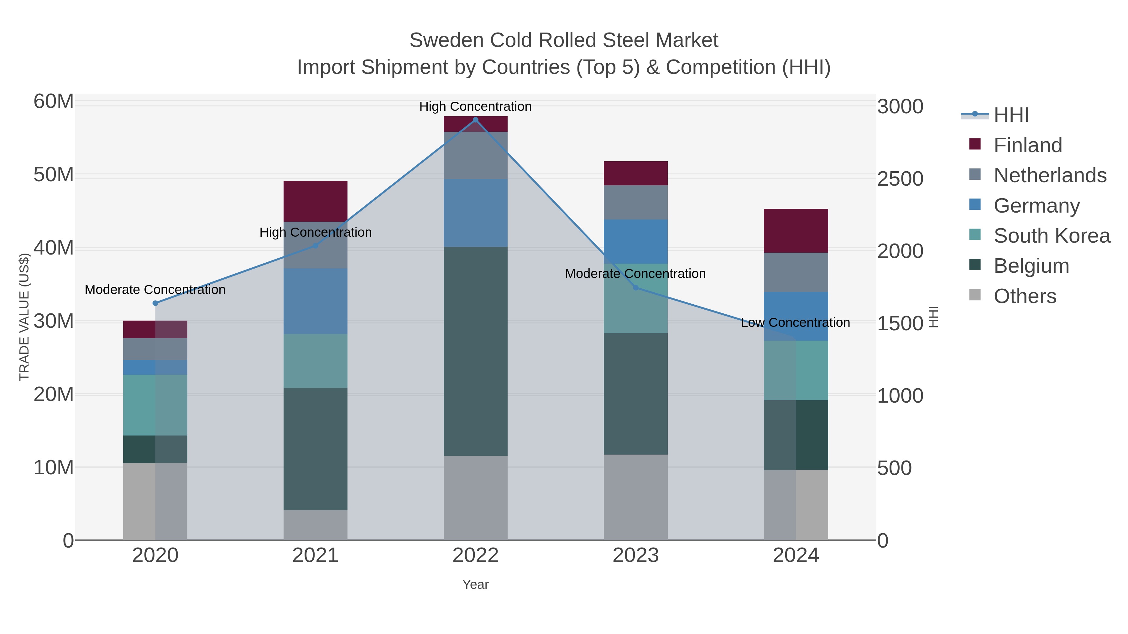 Sweden Cold Rolled Steel Market Import Shipment by Countries (Top 5) & Competition (HHI)