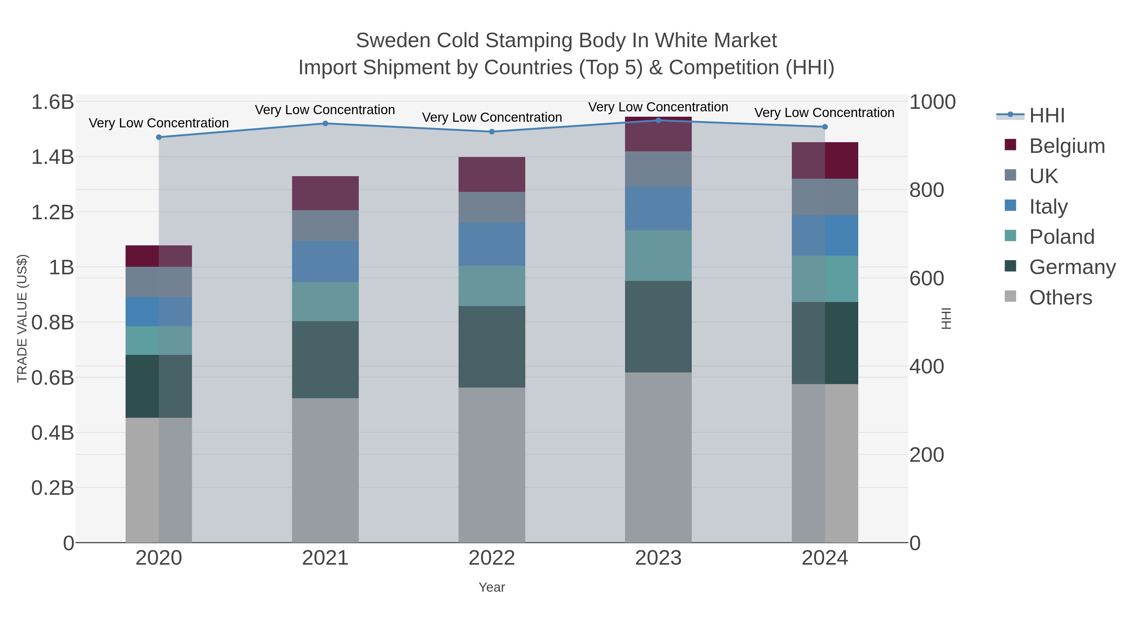 Sweden Cold Stamping Body In White Market Import Shipment by Countries (Top 5) & Competition (HHI)