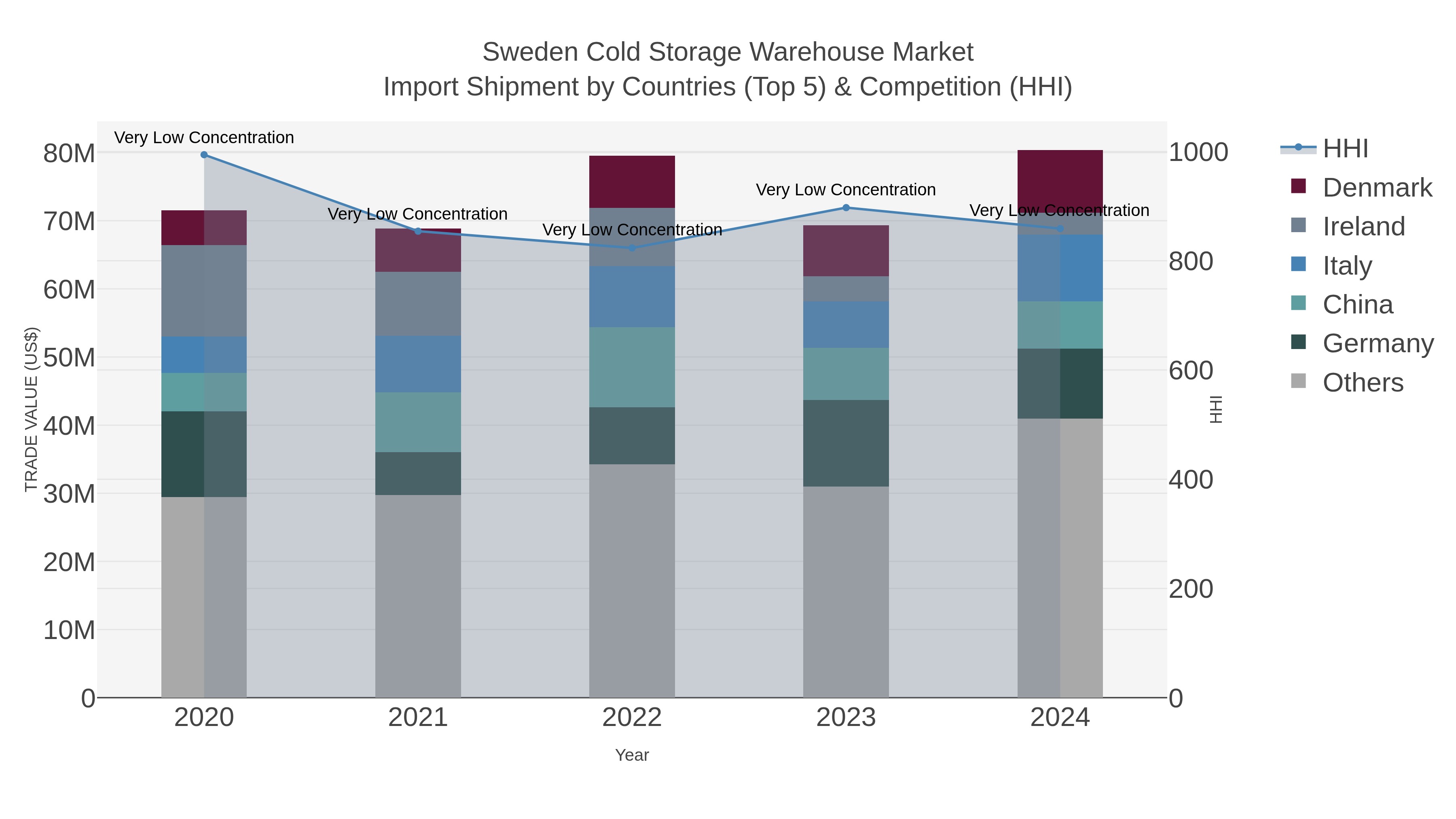 Sweden Cold Storage Warehouse Market Import Shipment by Countries (Top 5) & Competition (HHI)
