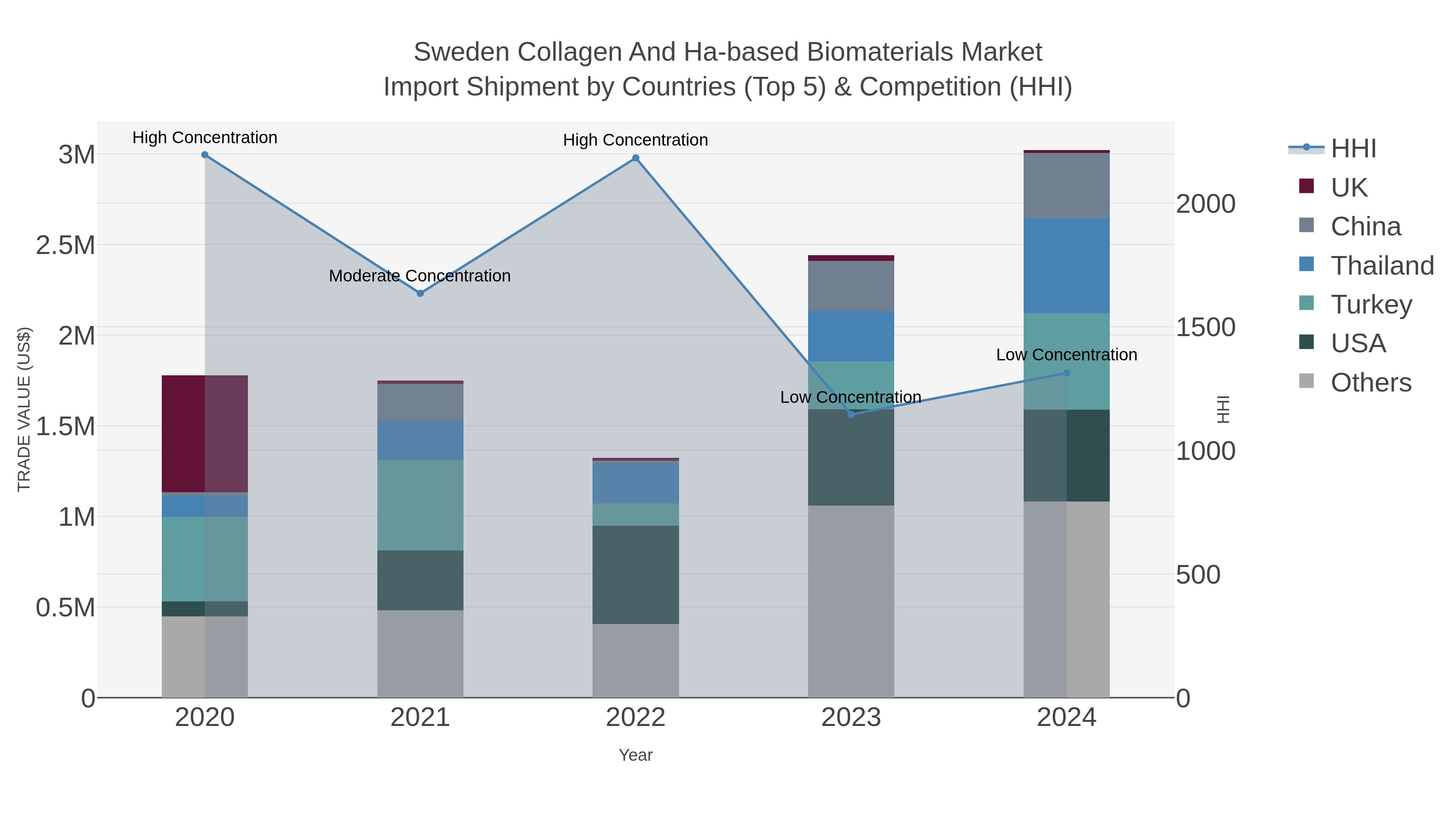 Sweden Collagen And Ha-based Biomaterials Market Import Shipment by Countries (Top 5) & Competition (HHI)