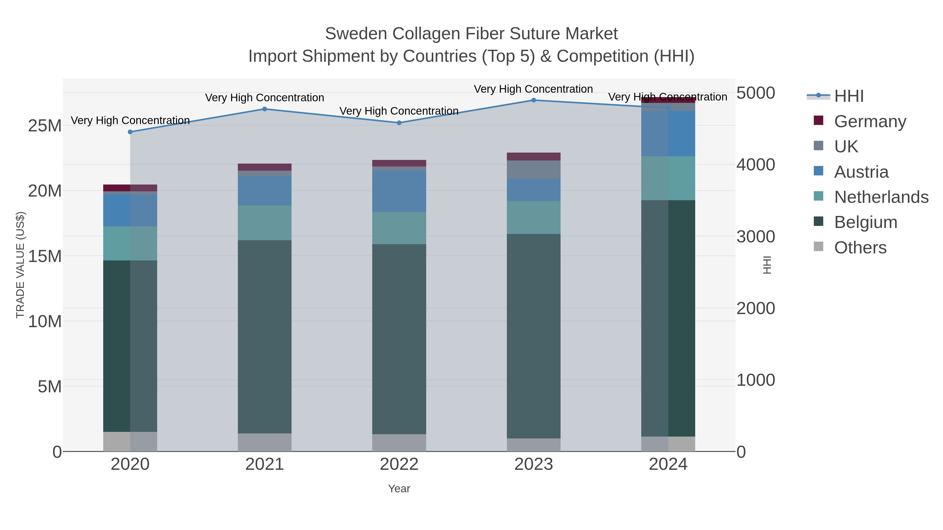 Sweden Collagen Fiber Suture Market Import Shipment by Countries (Top 5) & Competition (HHI)