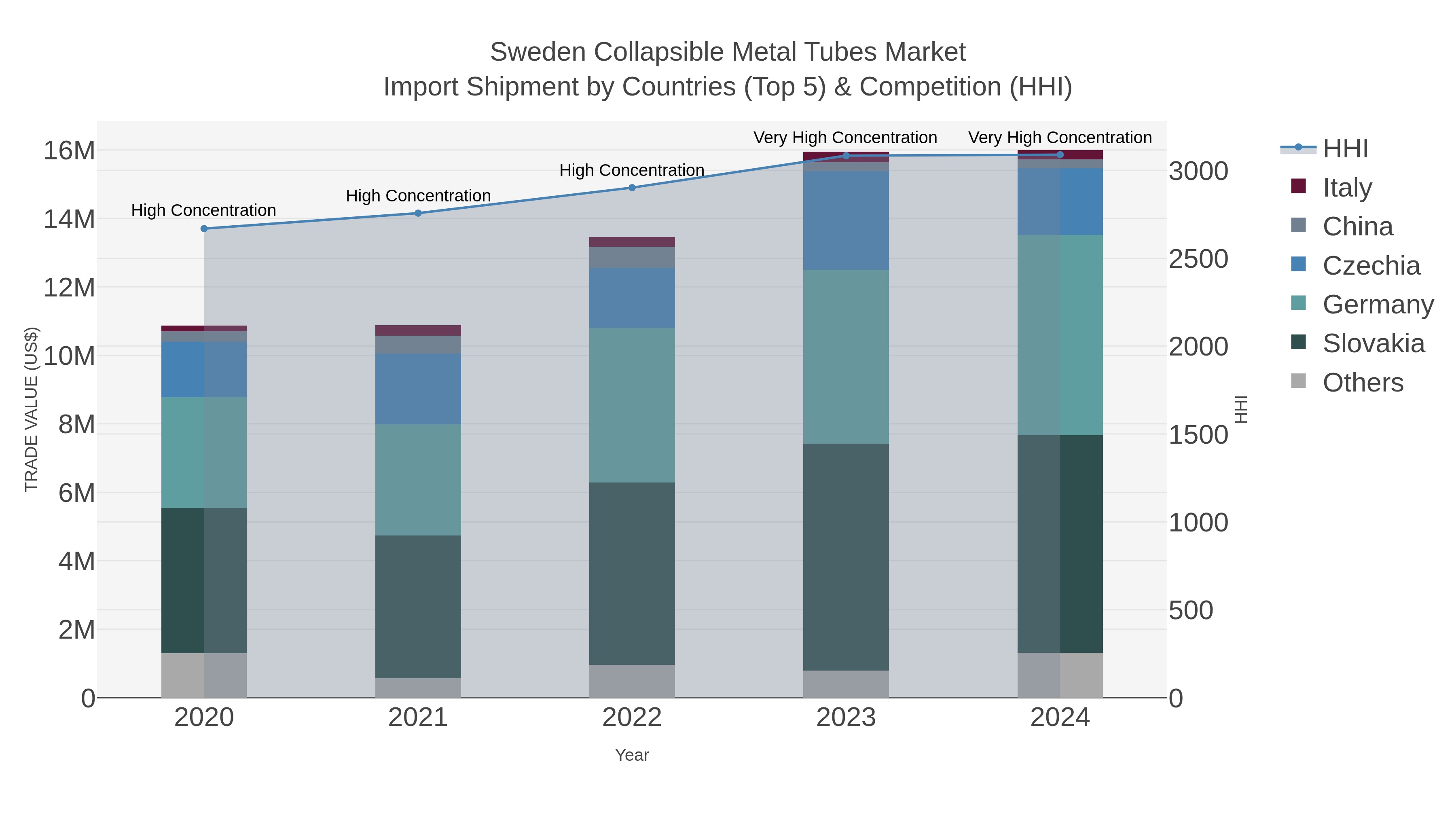 Sweden Collapsible Metal Tubes Market Import Shipment by Countries (Top 5) & Competition (HHI)