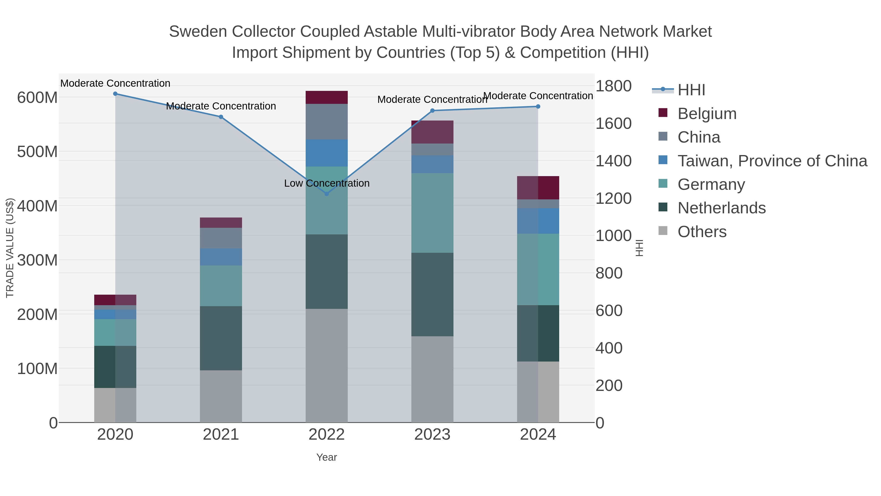 Sweden Collector Coupled Astable Multi-vibrator Body Area Network Market Import Shipment by Countries (Top 5) & Competition (HHI)