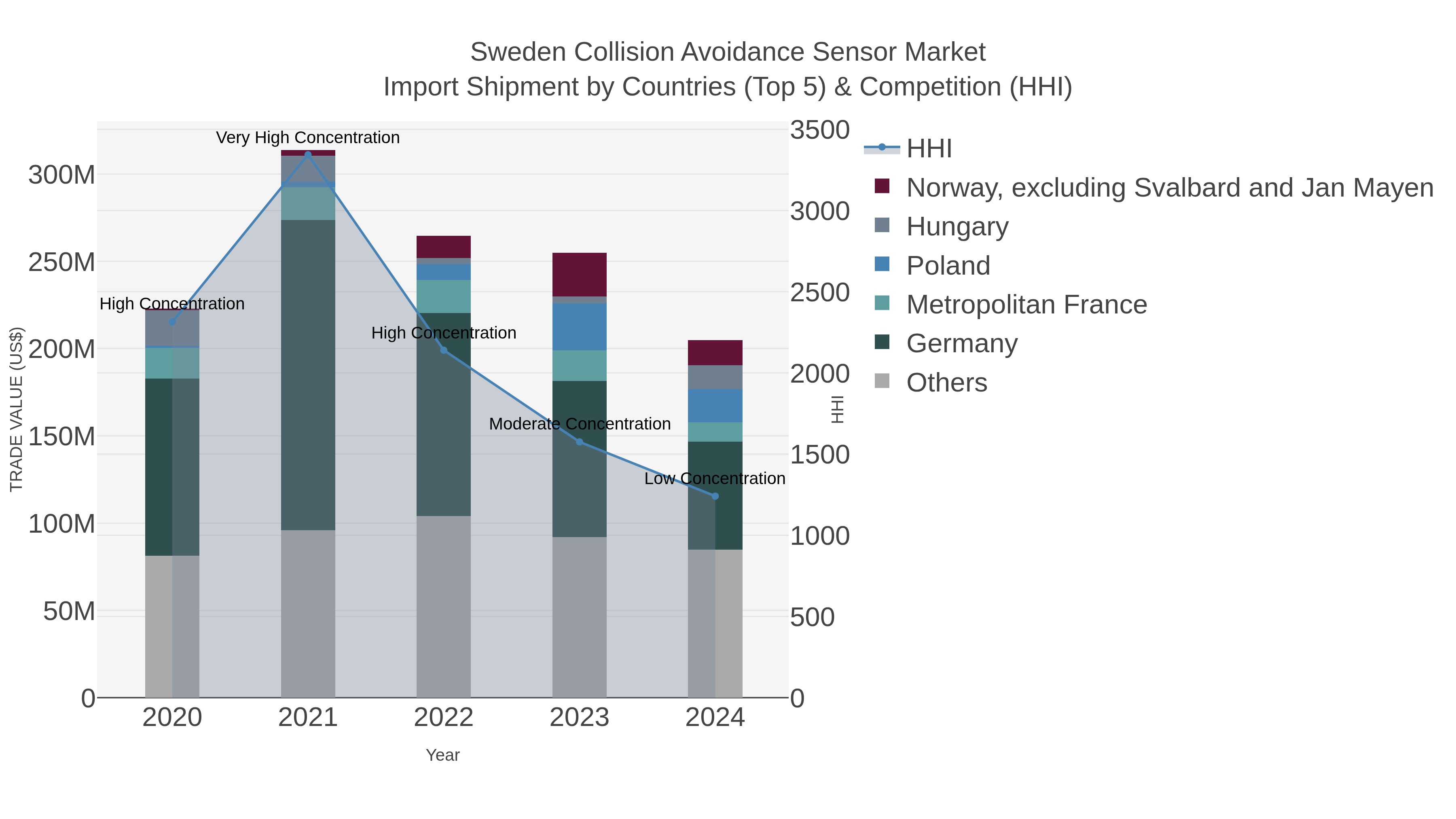 Sweden Collision Avoidance Sensor Market Import Shipment by Countries (Top 5) & Competition (HHI)