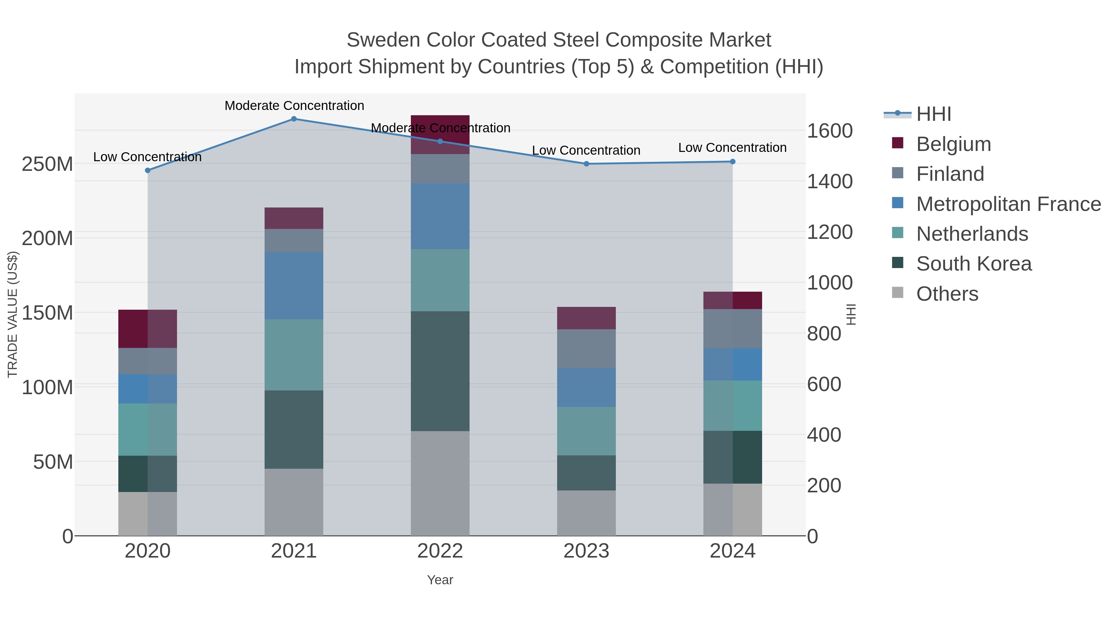 Sweden Color Coated Steel Composite Market Import Shipment by Countries (Top 5) & Competition (HHI)