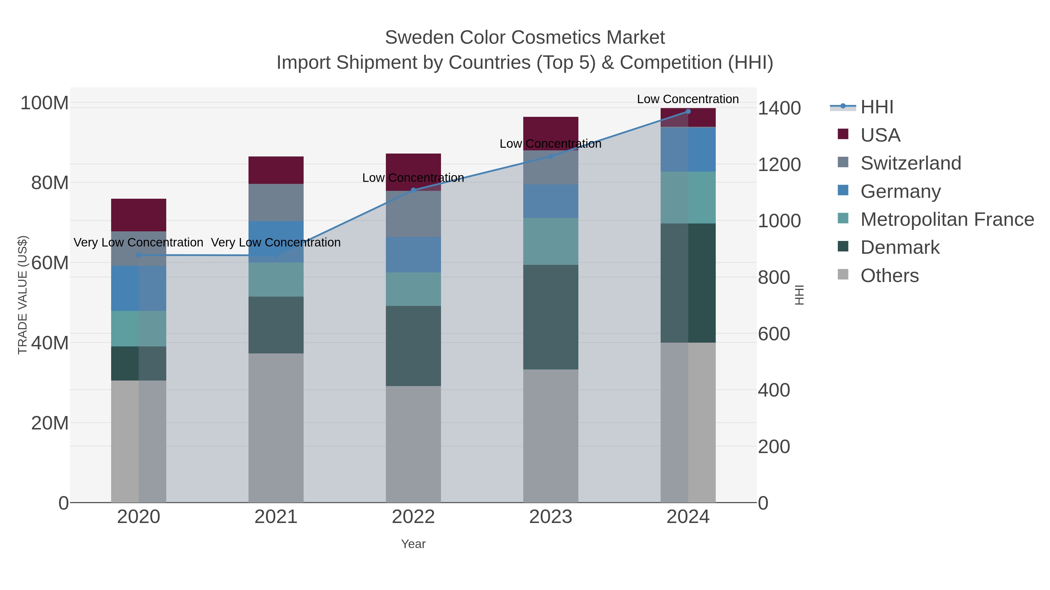 Sweden Color Cosmetics Market Import Shipment by Countries (Top 5) & Competition (HHI)