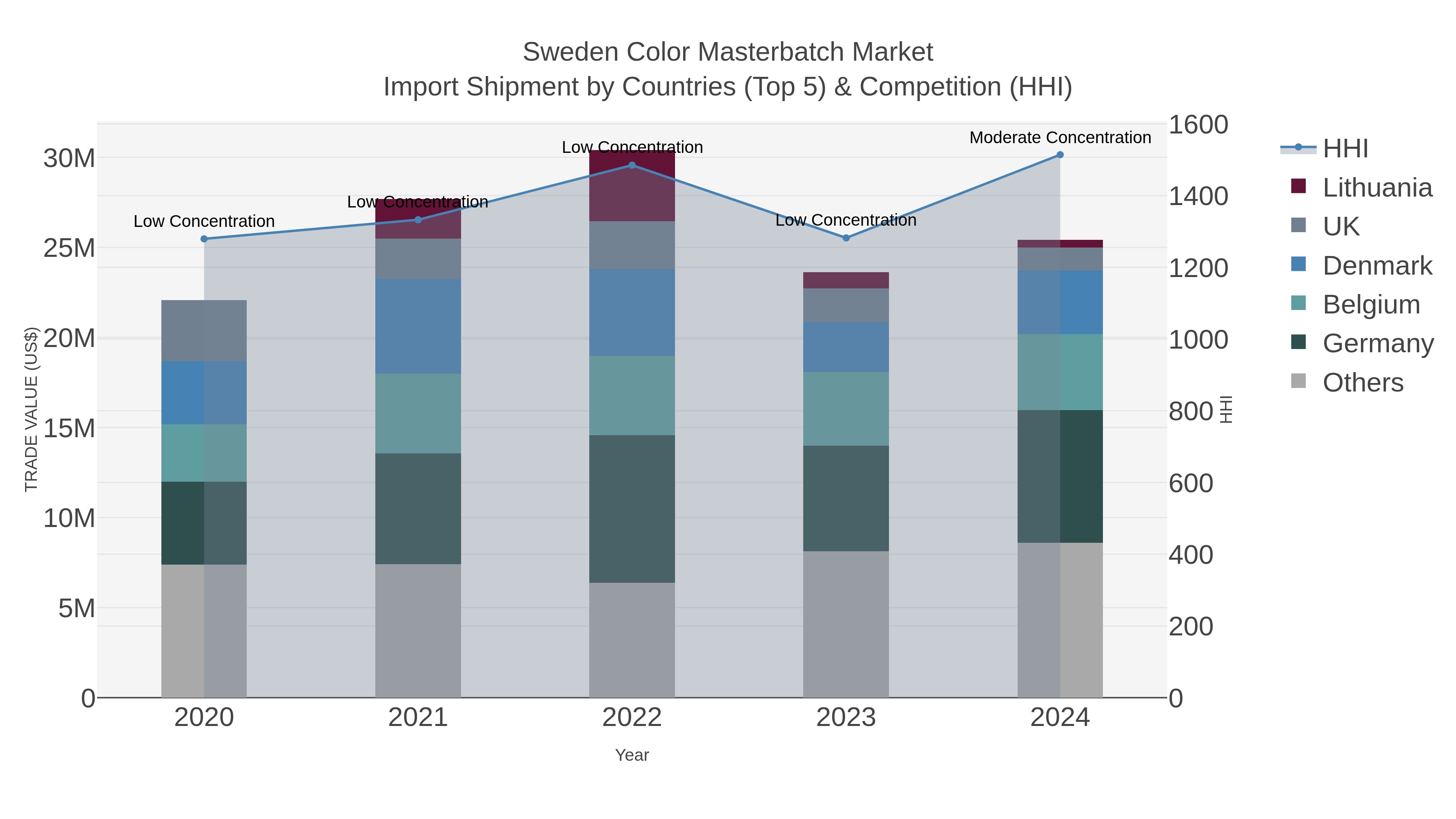 Sweden Color Masterbatch Market Import Shipment by Countries (Top 5) & Competition (HHI)