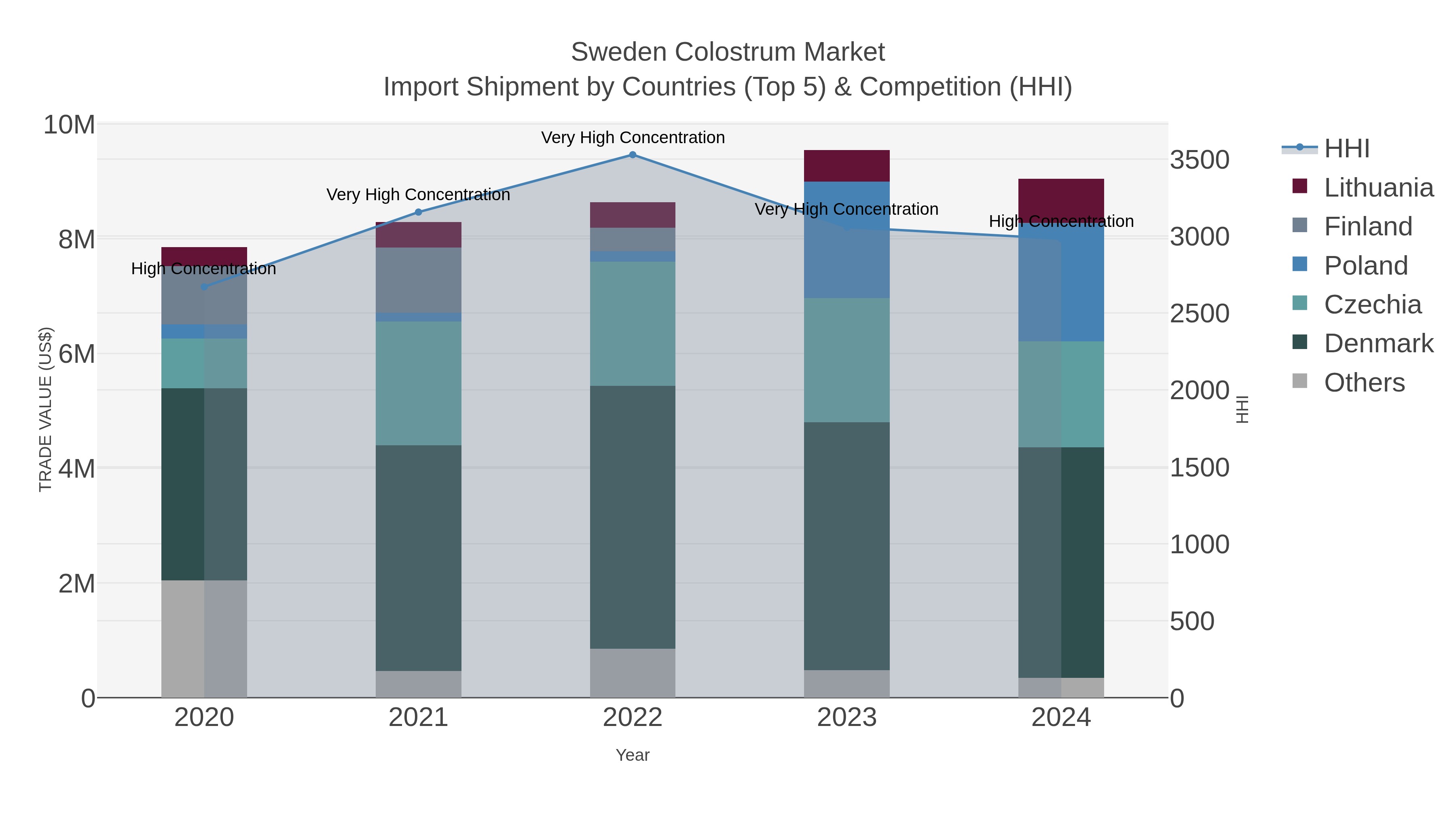 Sweden Colostrum Market Import Shipment by Countries (Top 5) & Competition (HHI)