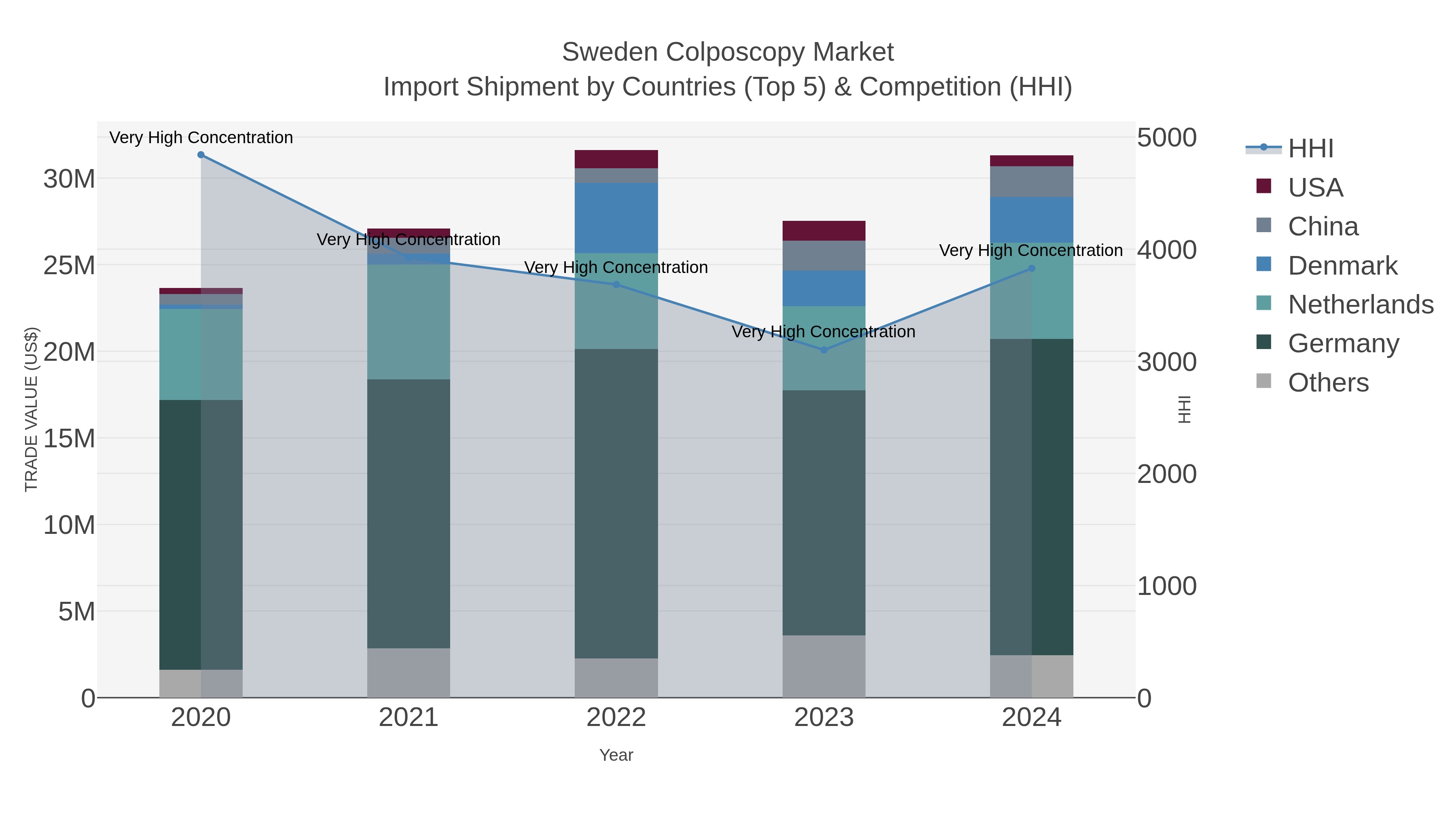 Sweden Colposcopy Market Import Shipment by Countries (Top 5) & Competition (HHI)