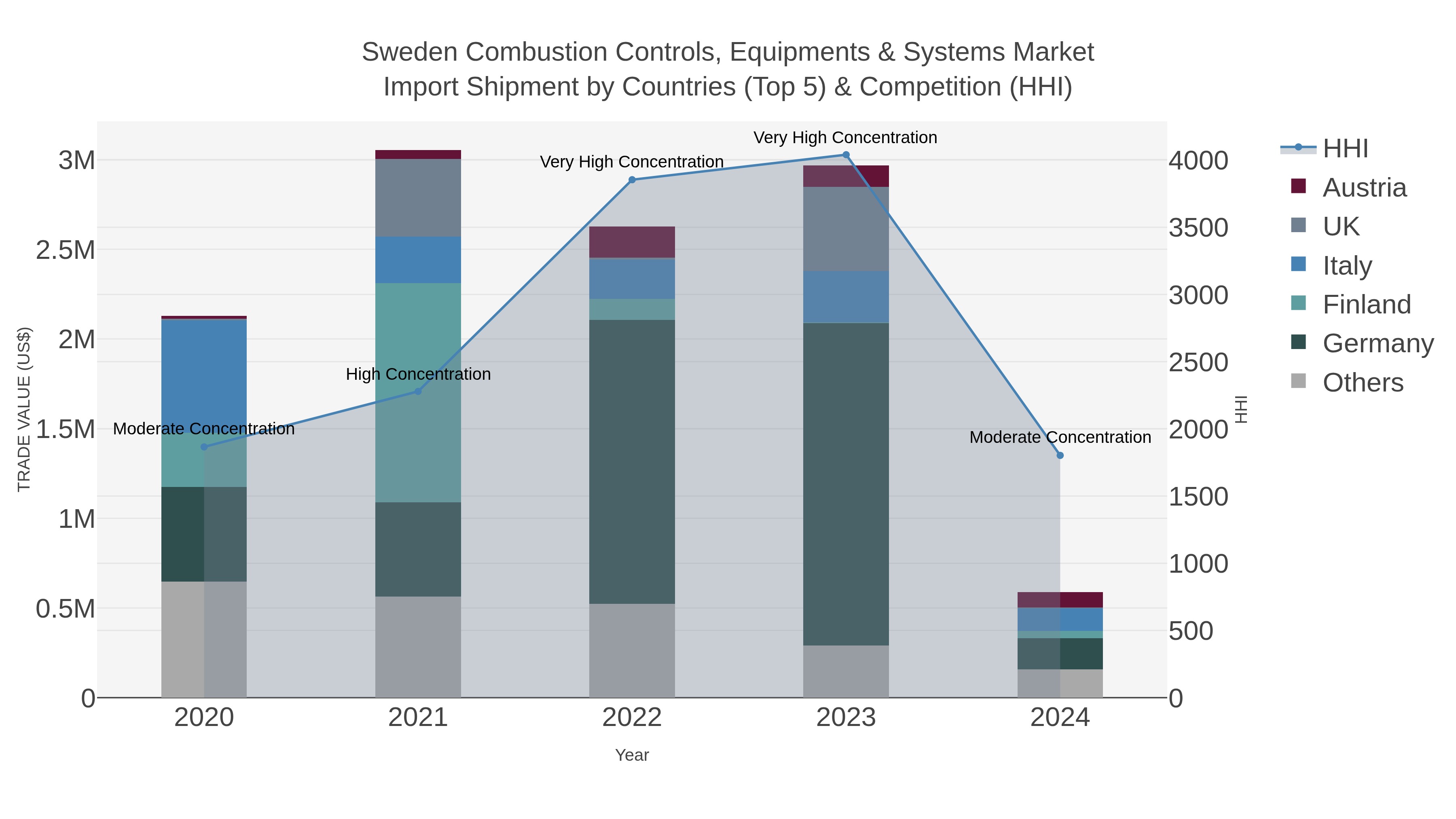 Sweden Combustion Controls, Equipments & Systems Market Import Shipment by Countries (Top 5) & Competition (HHI)