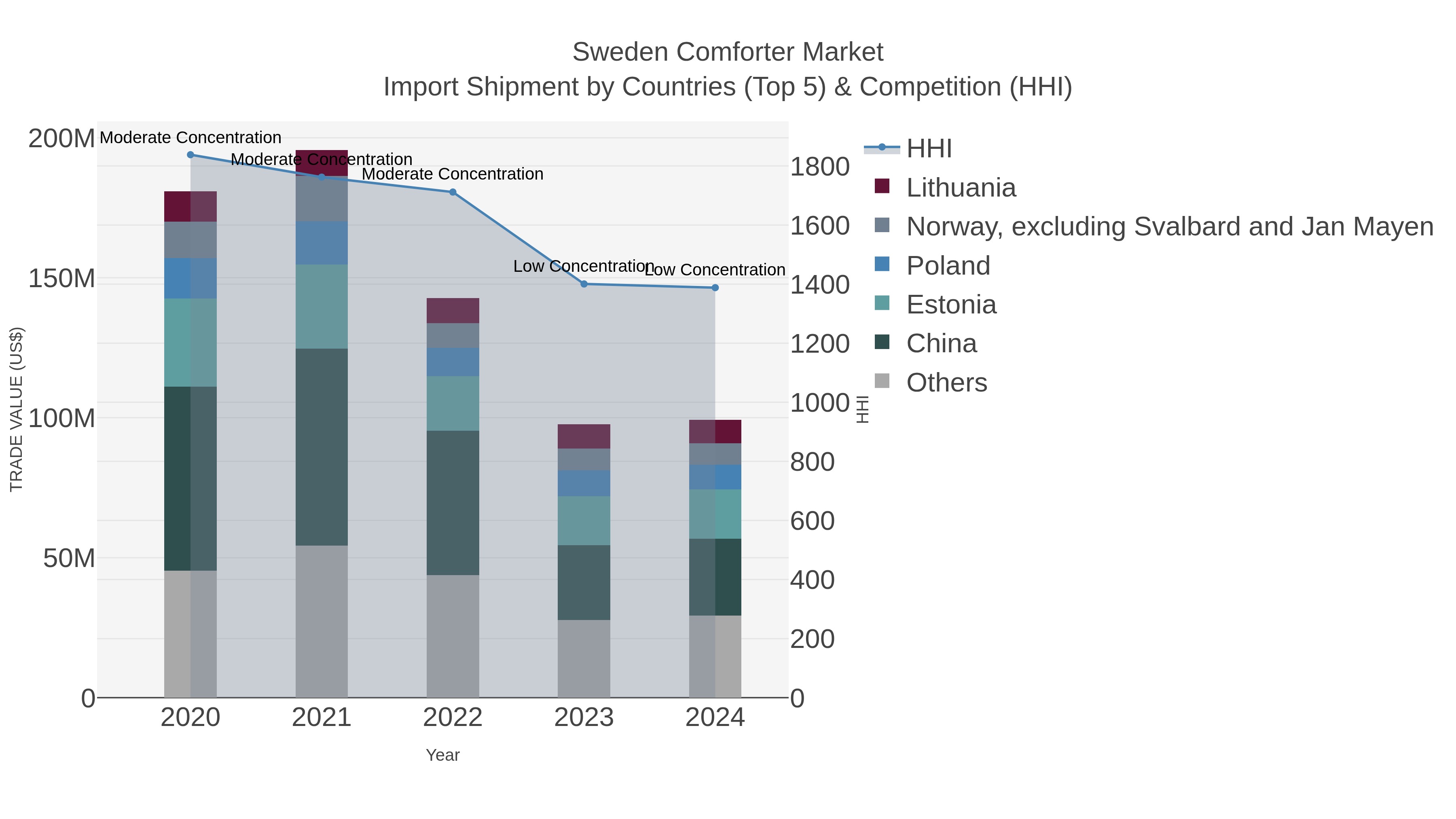 Sweden Comforter Market Import Shipment by Countries (Top 5) & Competition (HHI)