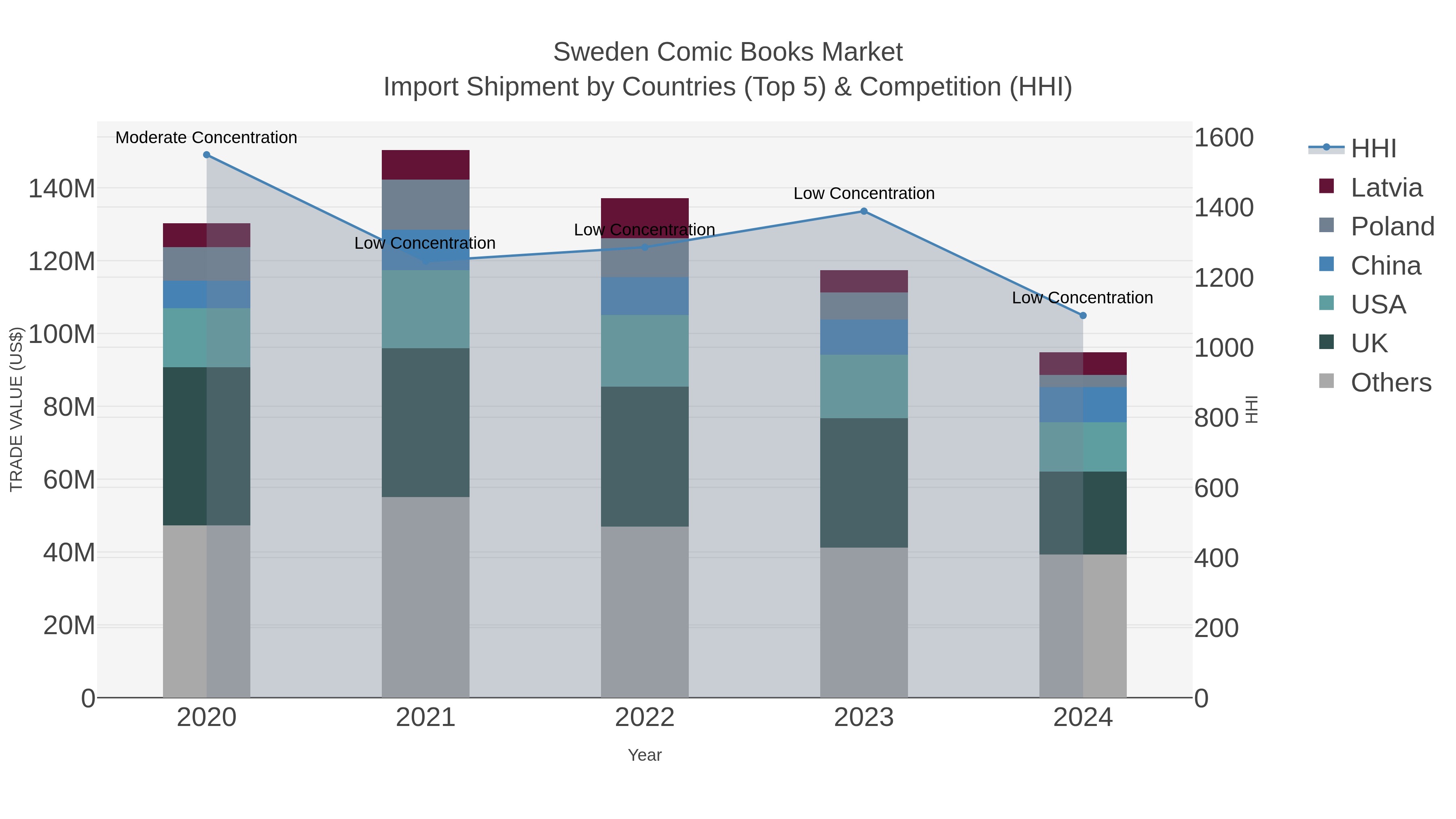 Sweden Comic Books Market Import Shipment by Countries (Top 5) & Competition (HHI)