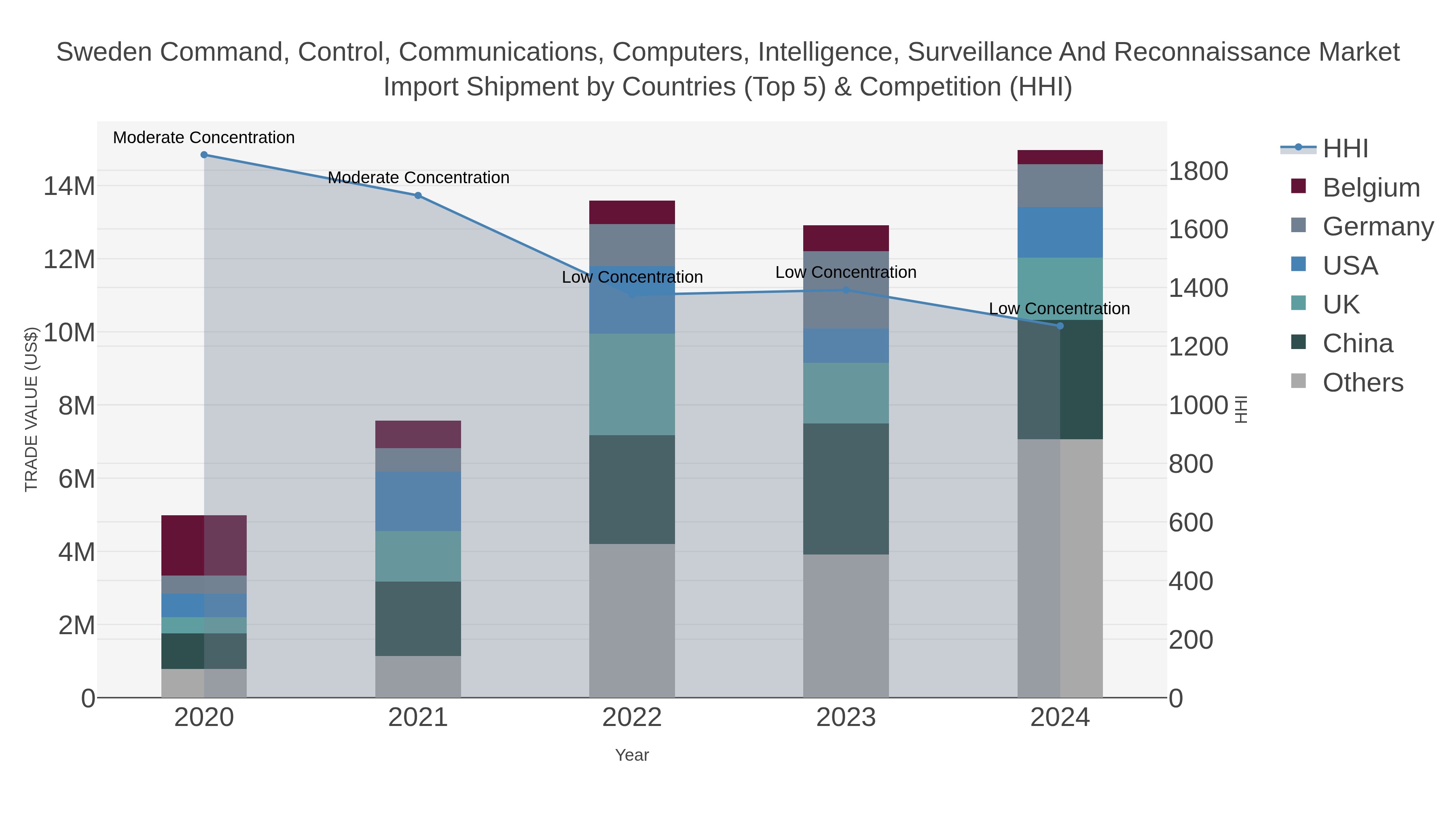 Sweden Command, Control, Communications, Computers, Intelligence, Surveillance And Reconnaissance Market Import Shipment by Countries (Top 5) & Competition (HHI)