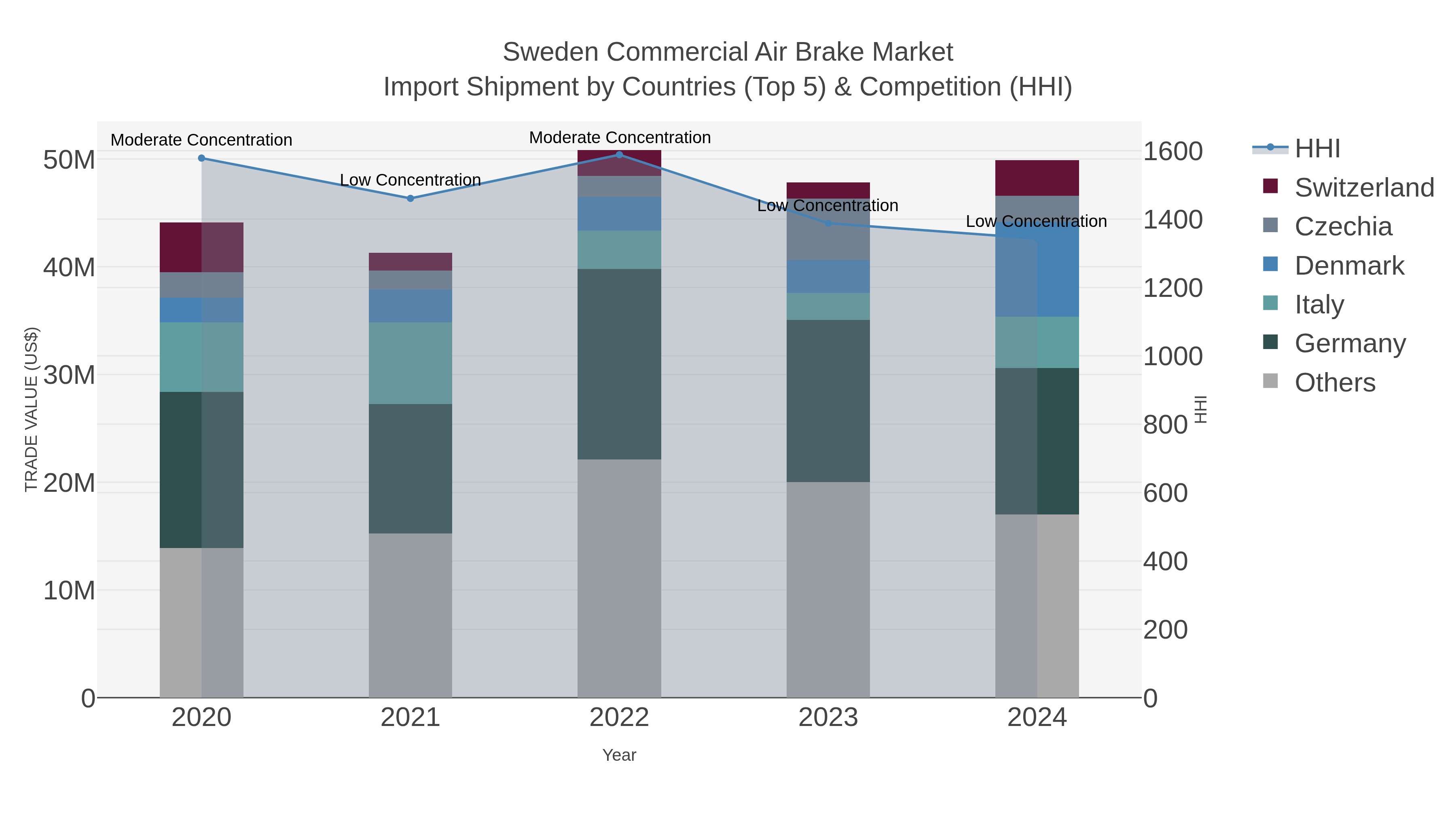Sweden Commercial Air Brake Market Import Shipment by Countries (Top 5) & Competition (HHI)