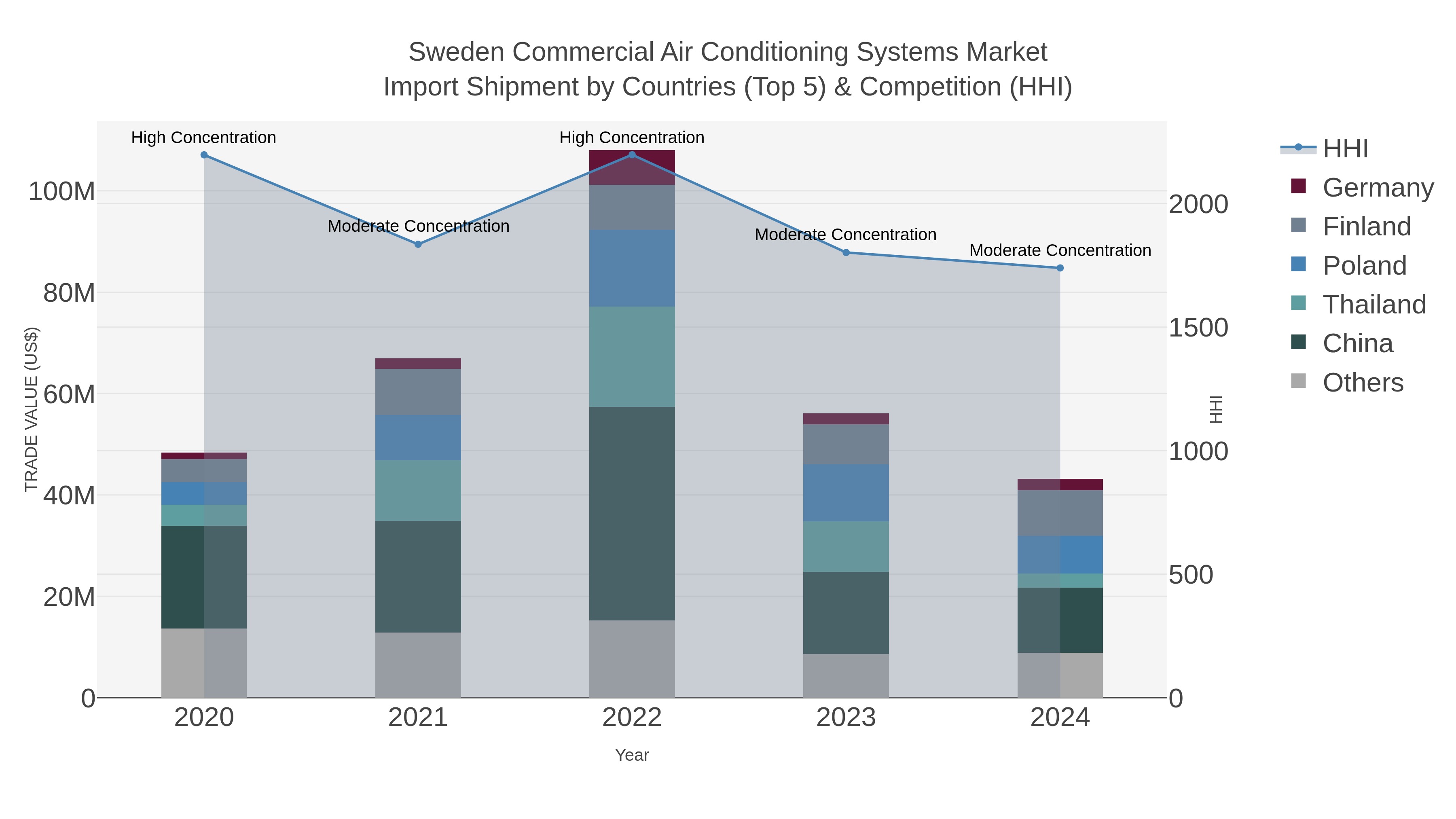 Sweden Commercial Air Conditioning Systems Market Import Shipment by Countries (Top 5) & Competition (HHI)