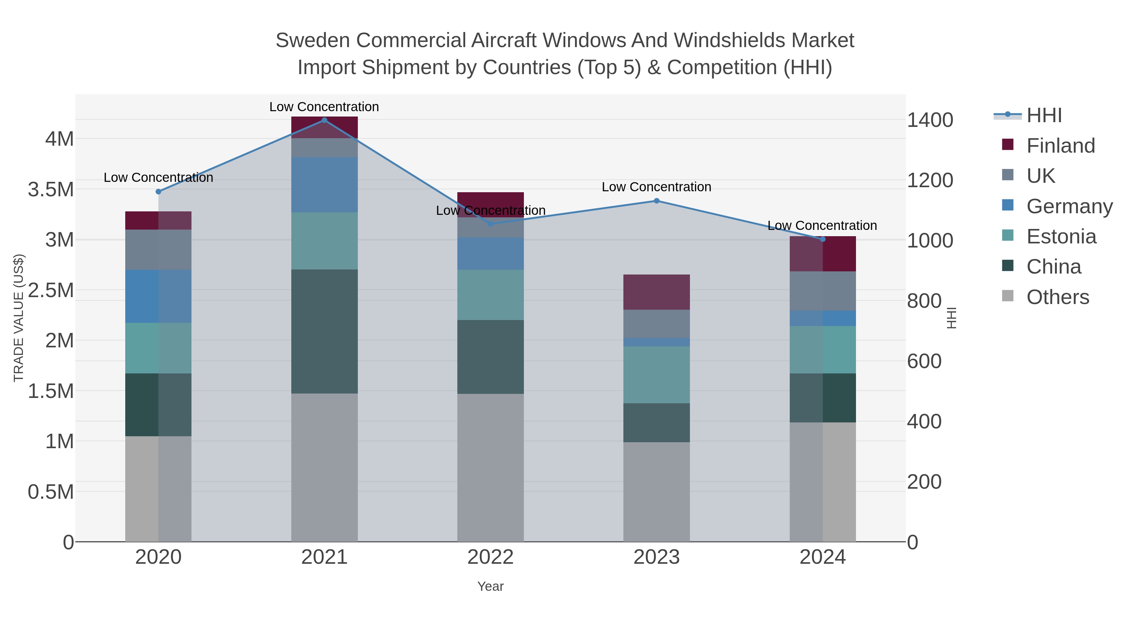 Sweden Commercial Aircraft Windows And Windshields Market Import Shipment by Countries (Top 5) & Competition (HHI)