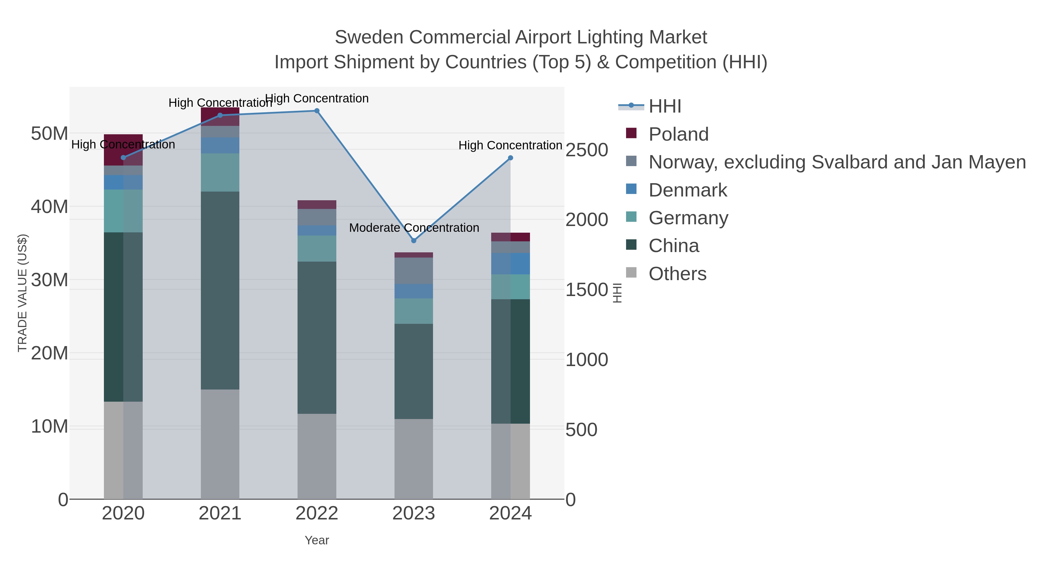 Sweden Commercial Airport Lighting Market Import Shipment by Countries (Top 5) & Competition (HHI)