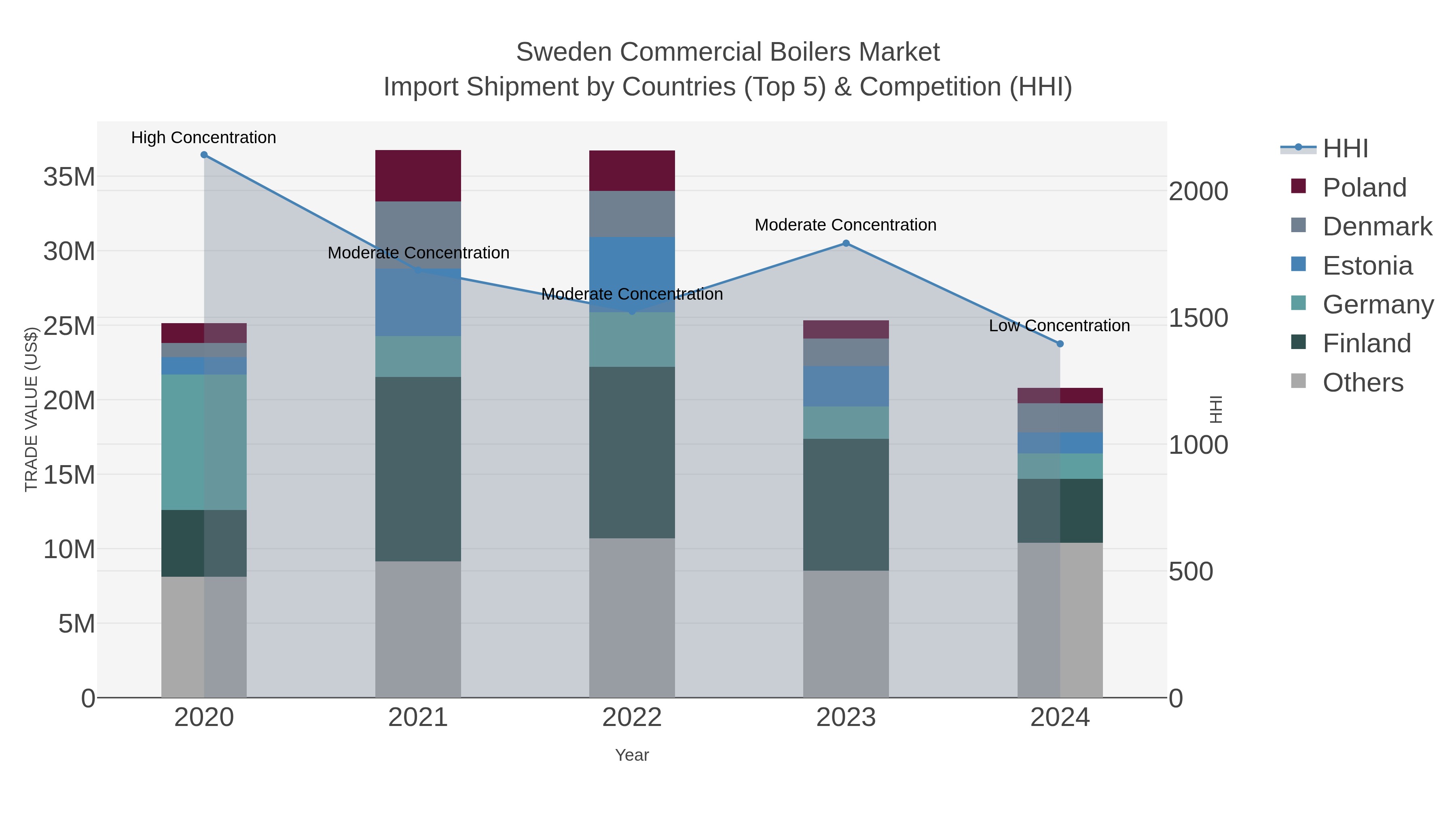 Sweden Commercial Boilers Market Import Shipment by Countries (Top 5) & Competition (HHI)