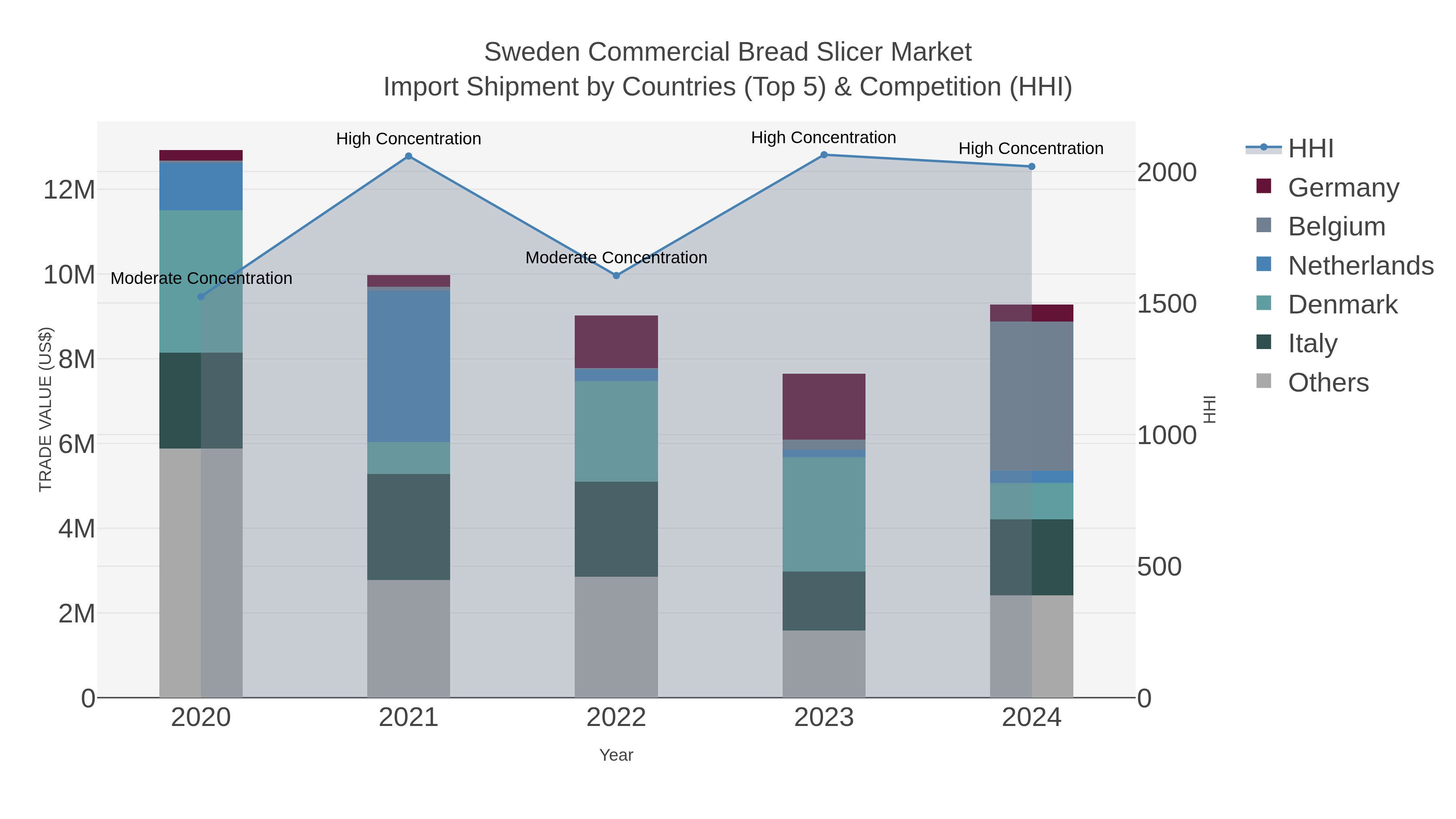 Sweden Commercial Bread Slicer Market Import Shipment by Countries (Top 5) & Competition (HHI)